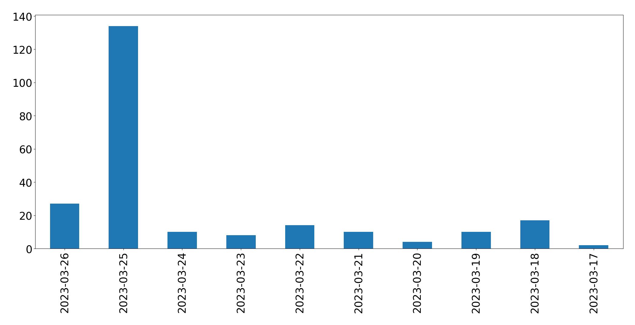 Gunluk tweet grafigi