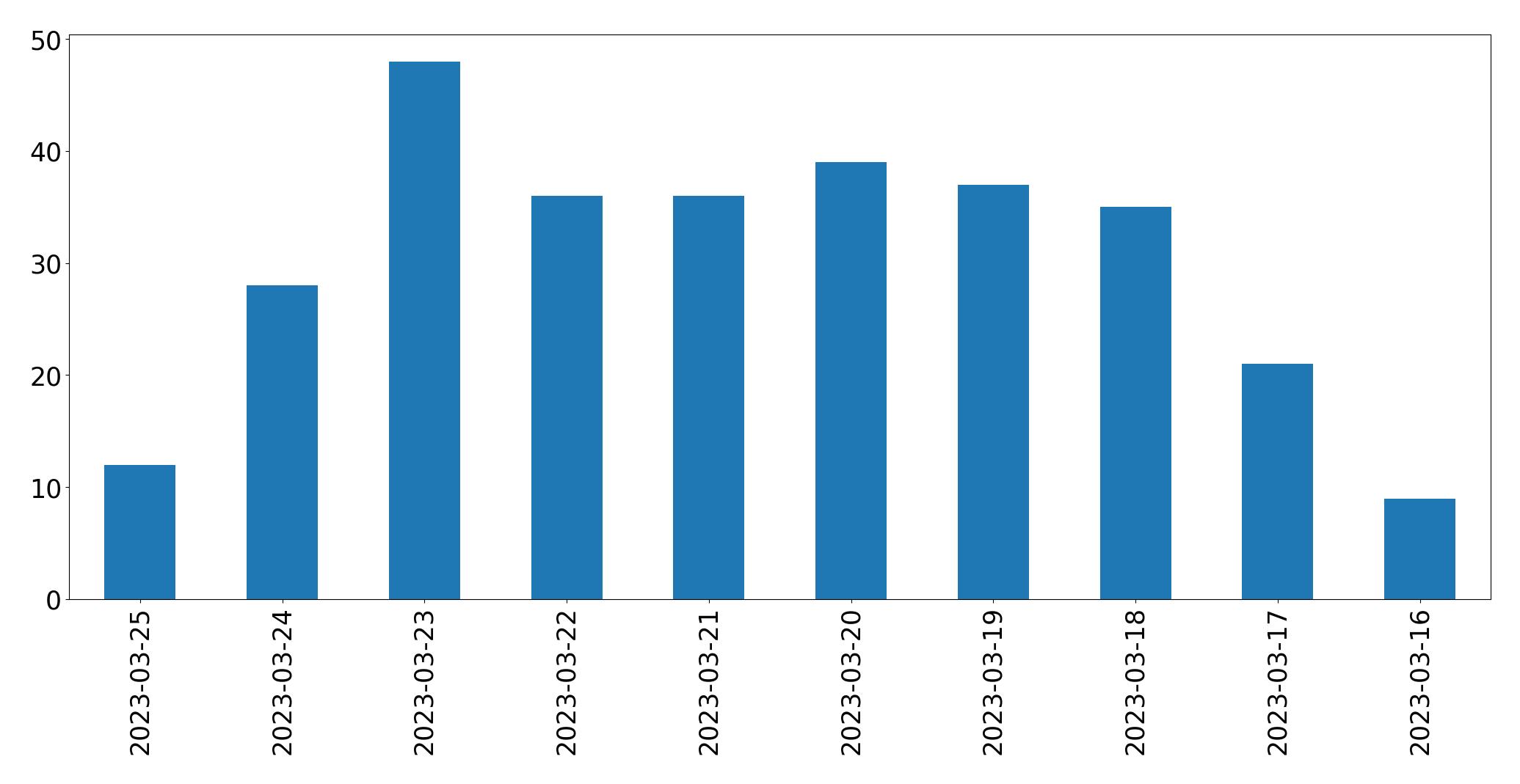 Gráfico de tweets por dia