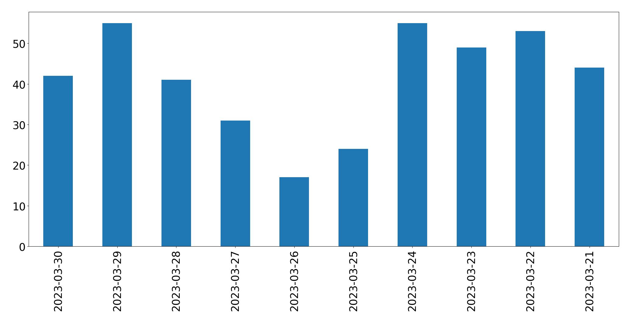 Gráfico de tweets por dia