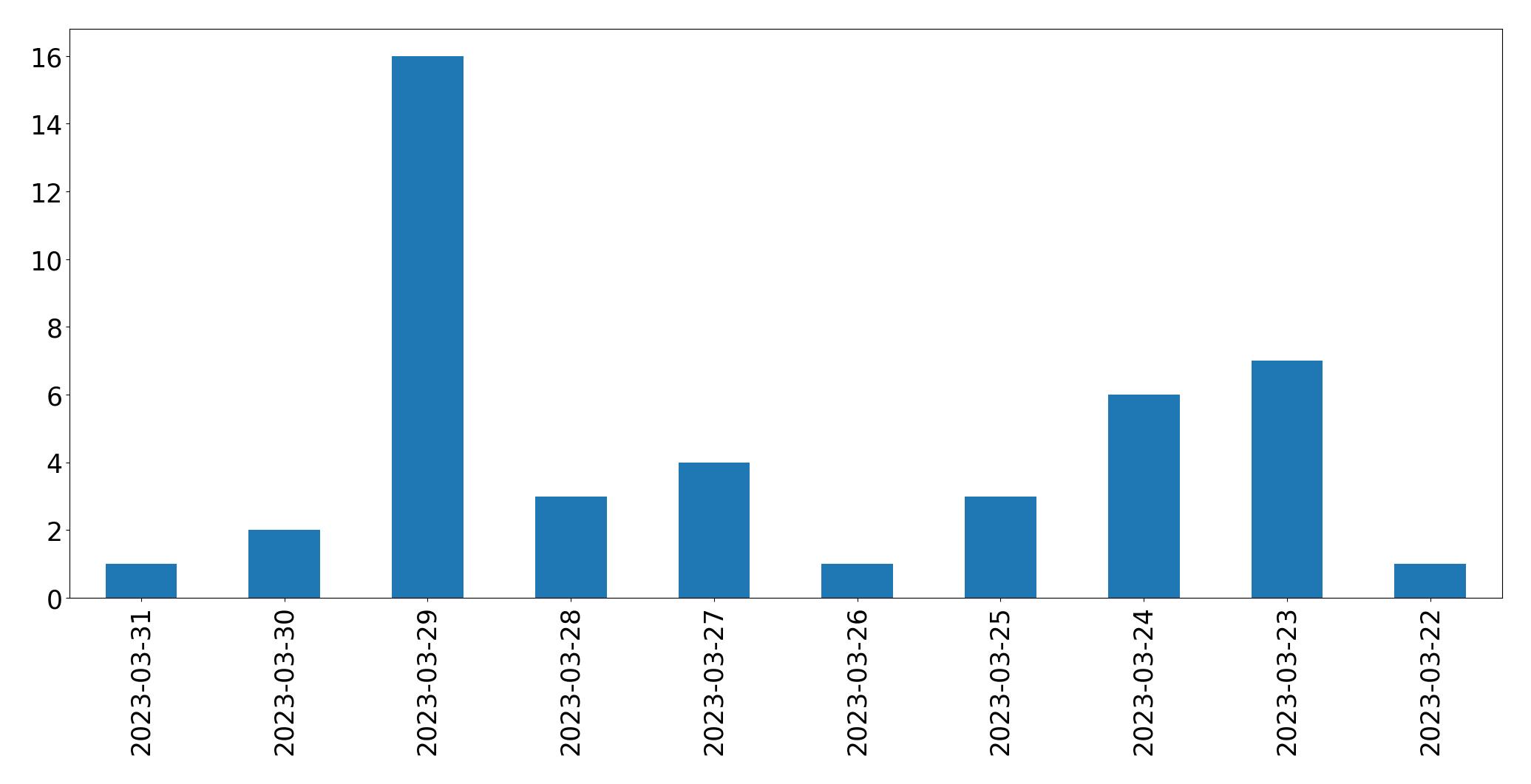 Gráfico de tweets por dia
