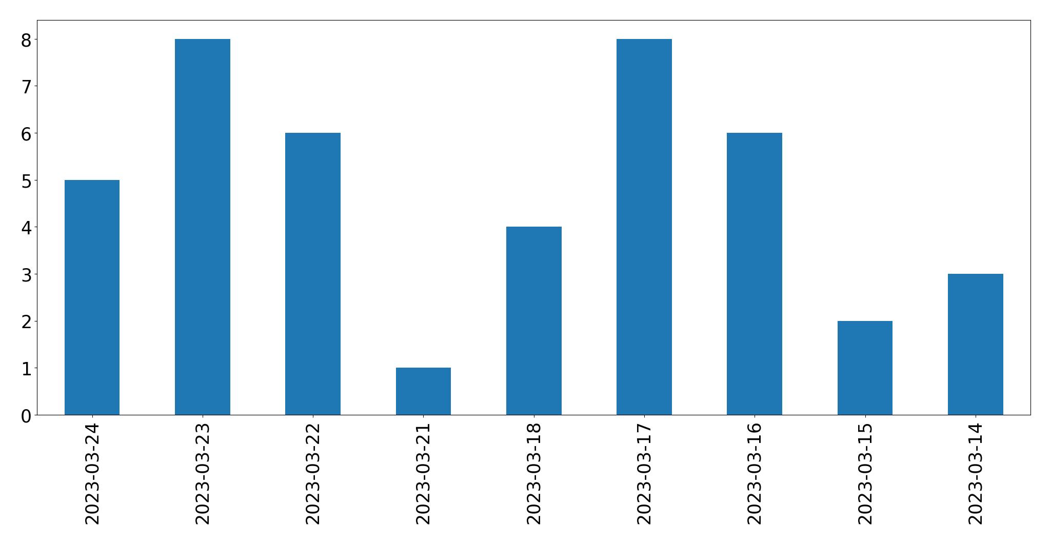 Tweets per day chart