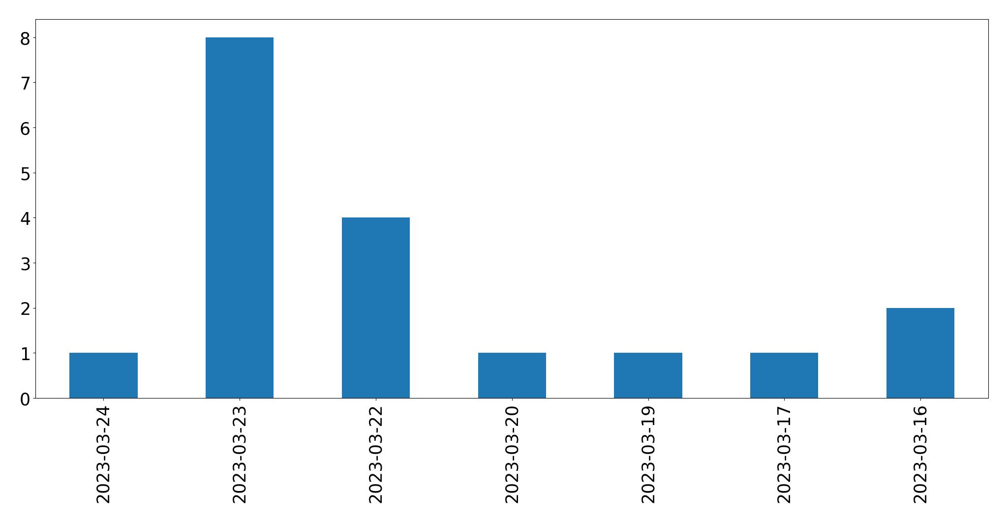 Gráfico de tweets por dia