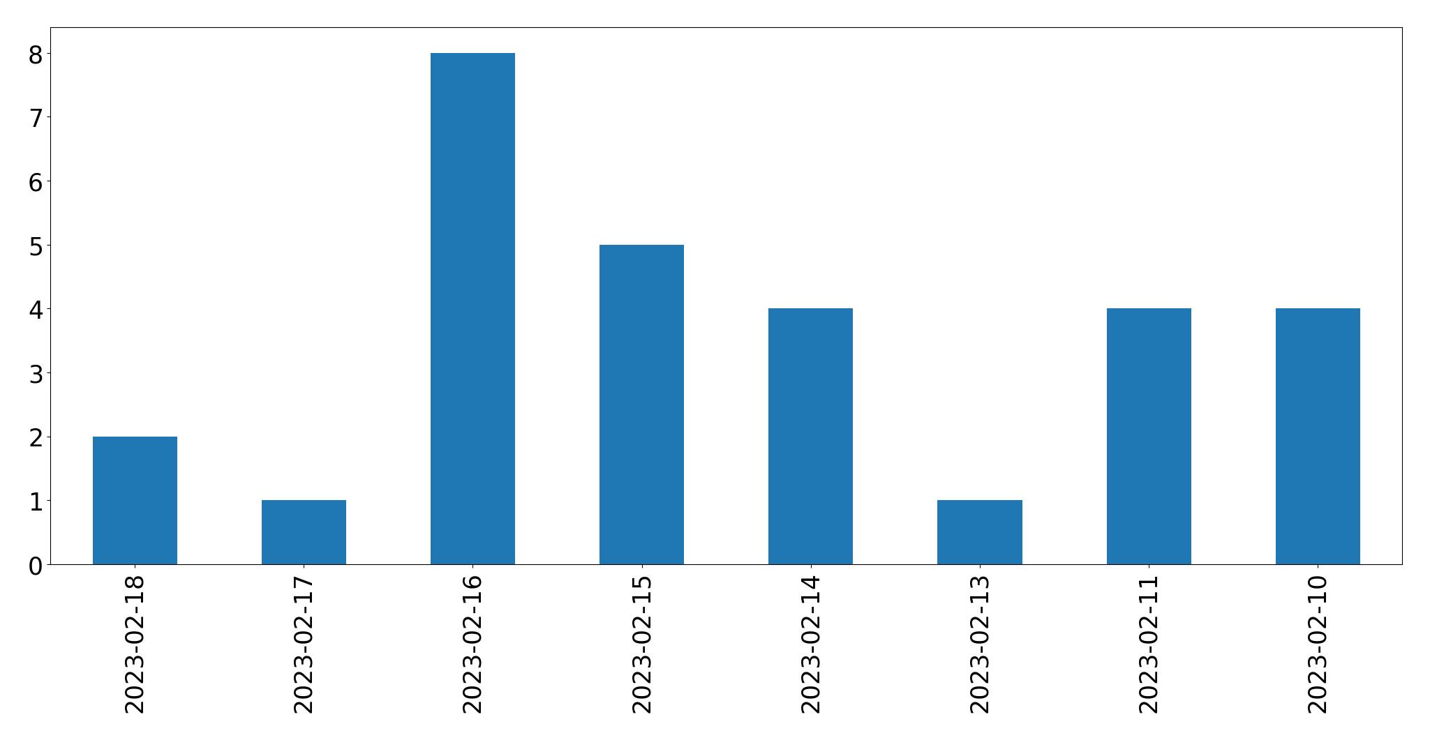 Gráfico de tweets por dia