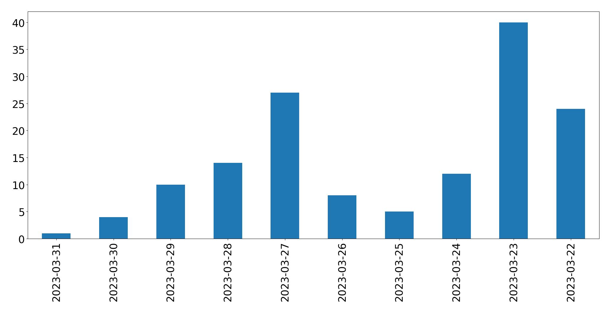 Gráfico de tweets por dia