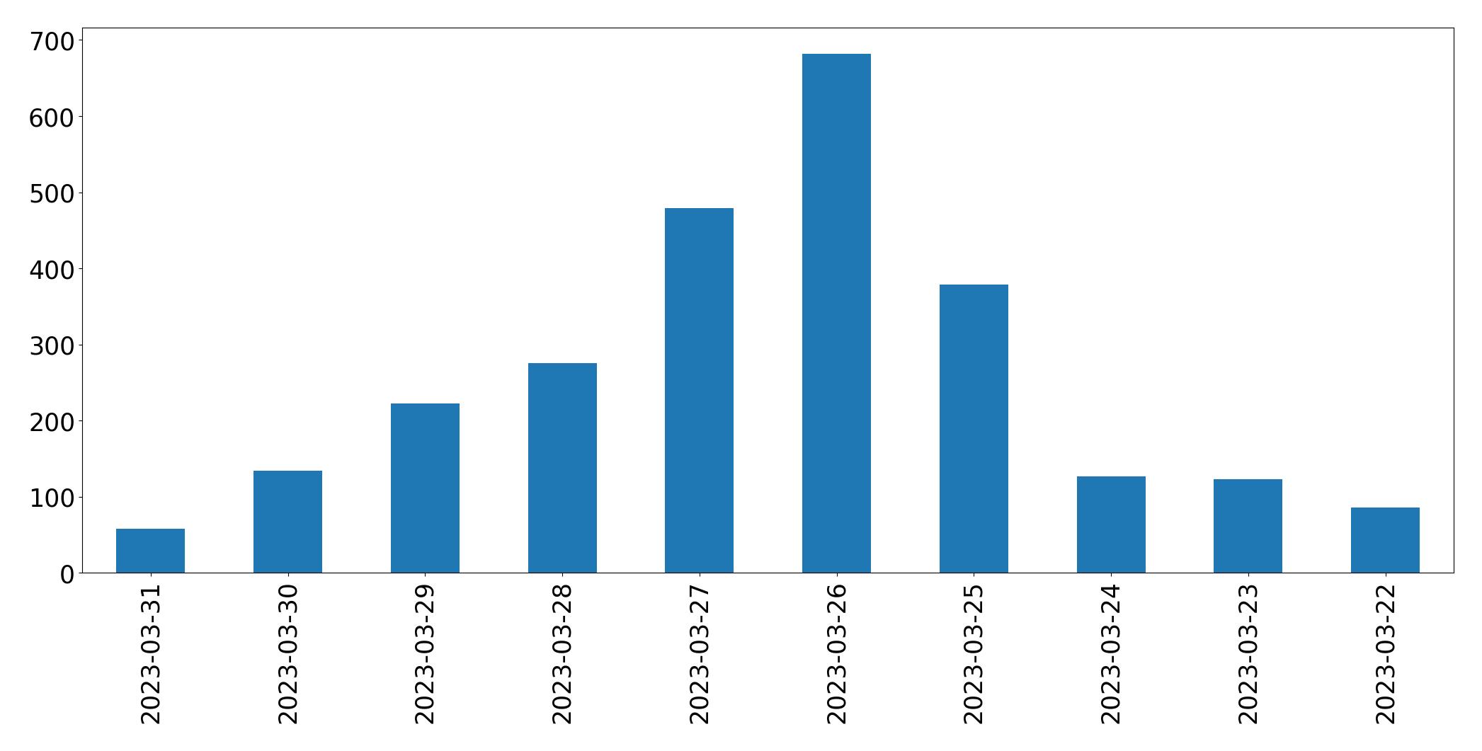 Tweets per day chart