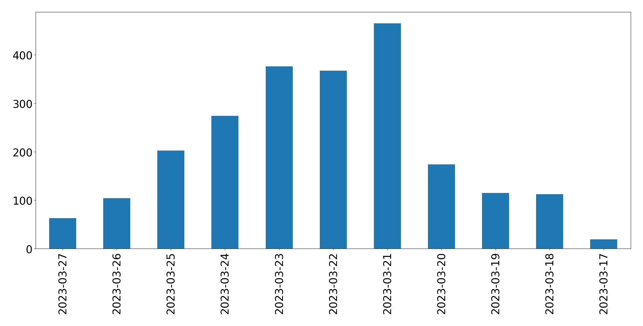 Gráfico de tweets por dia