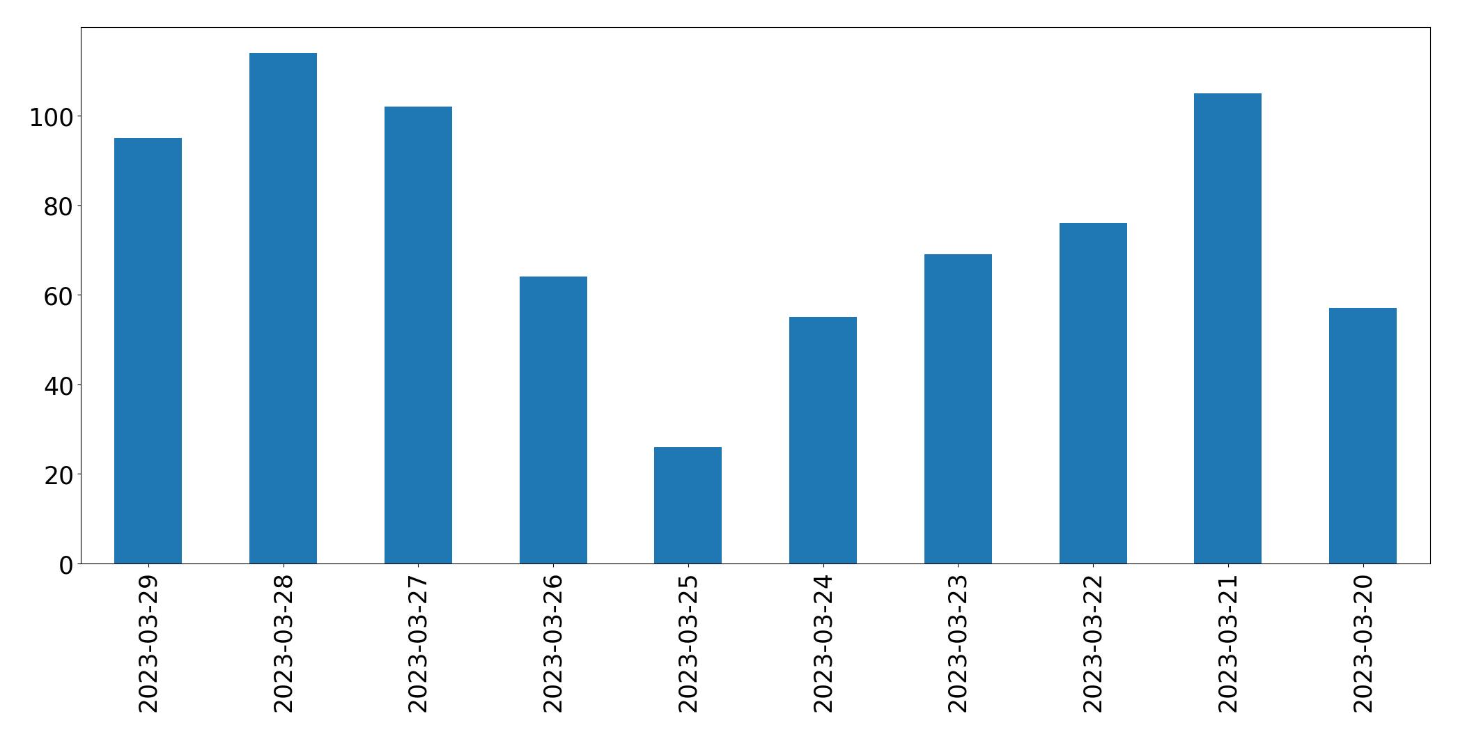 Gunluk tweet grafigi