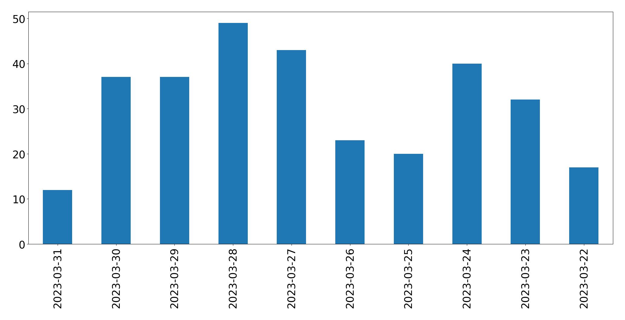 Gunluk tweet grafigi