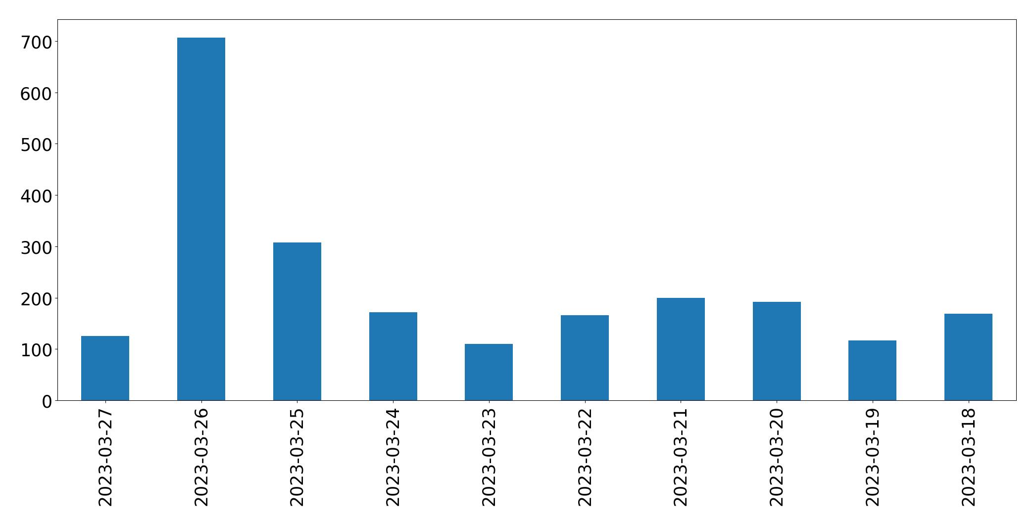 Gunluk tweet grafigi