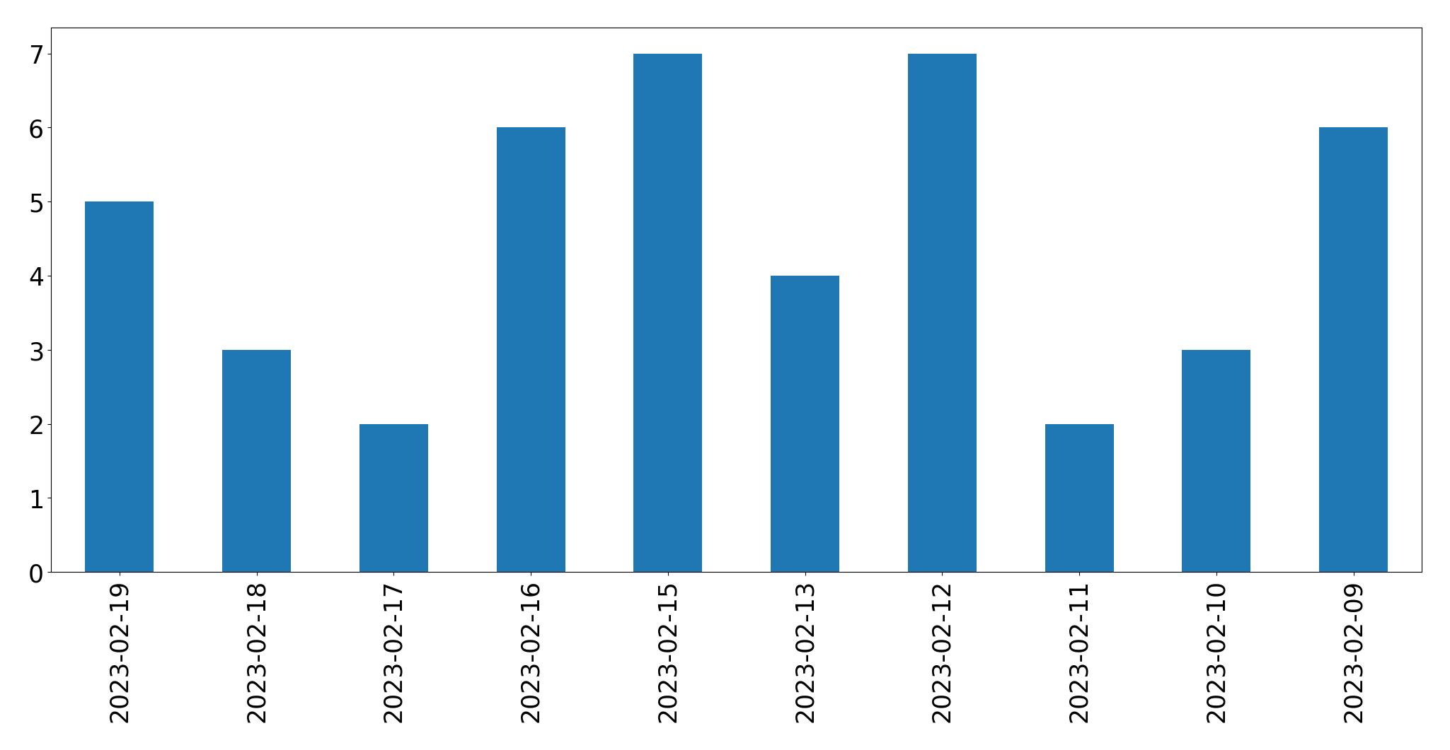 Grafik tweet per hari