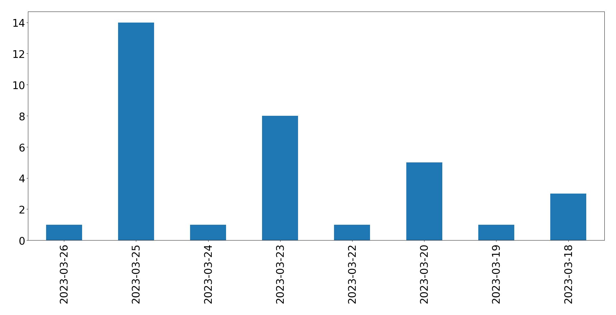 Gráfico de tweets por dia