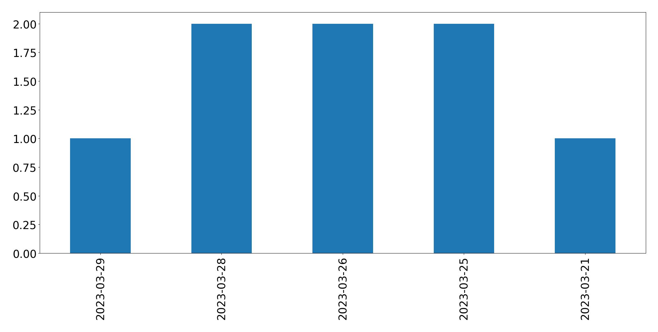 Gráfico de tweets por dia