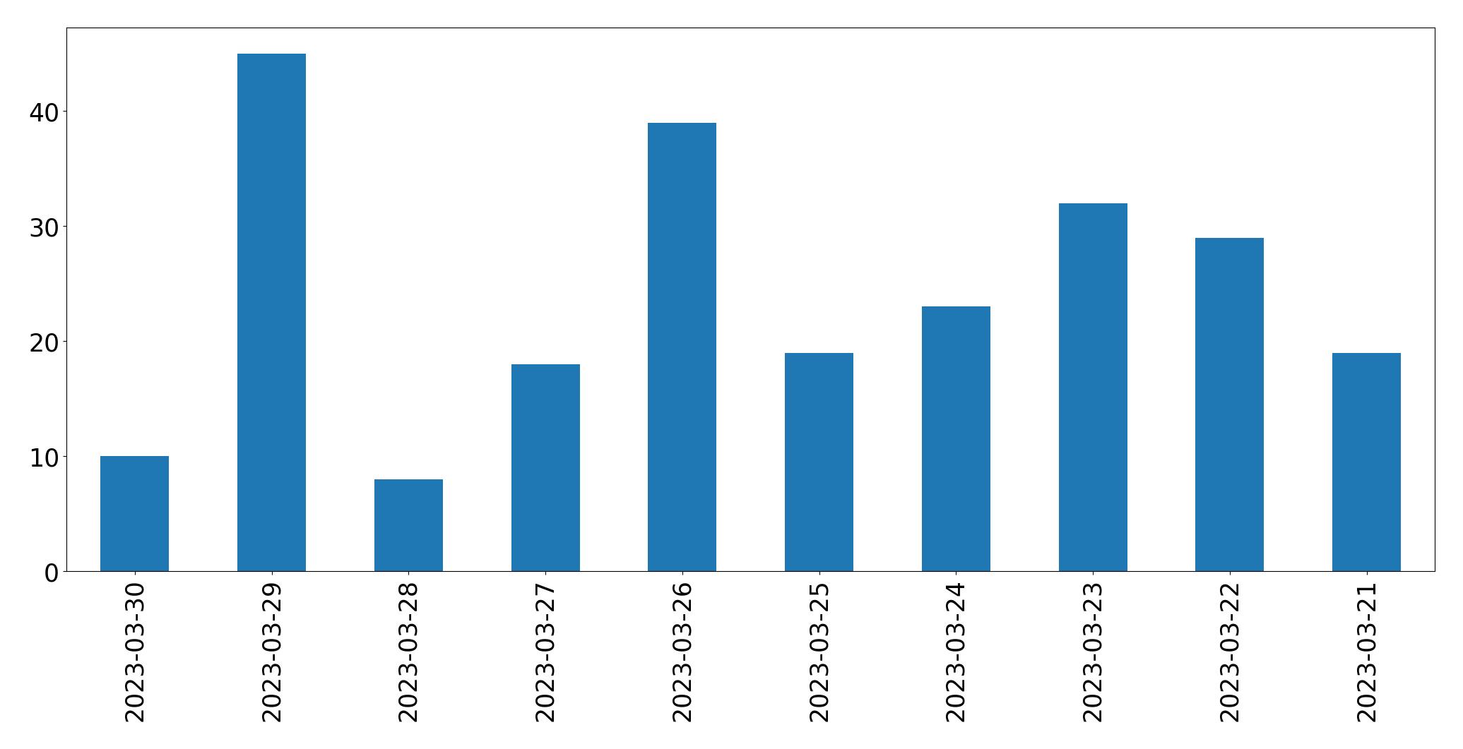 Gráfico de tweets por dia