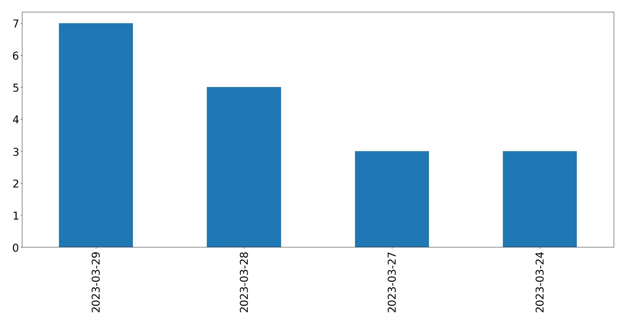 Gráfico de tweets por dia