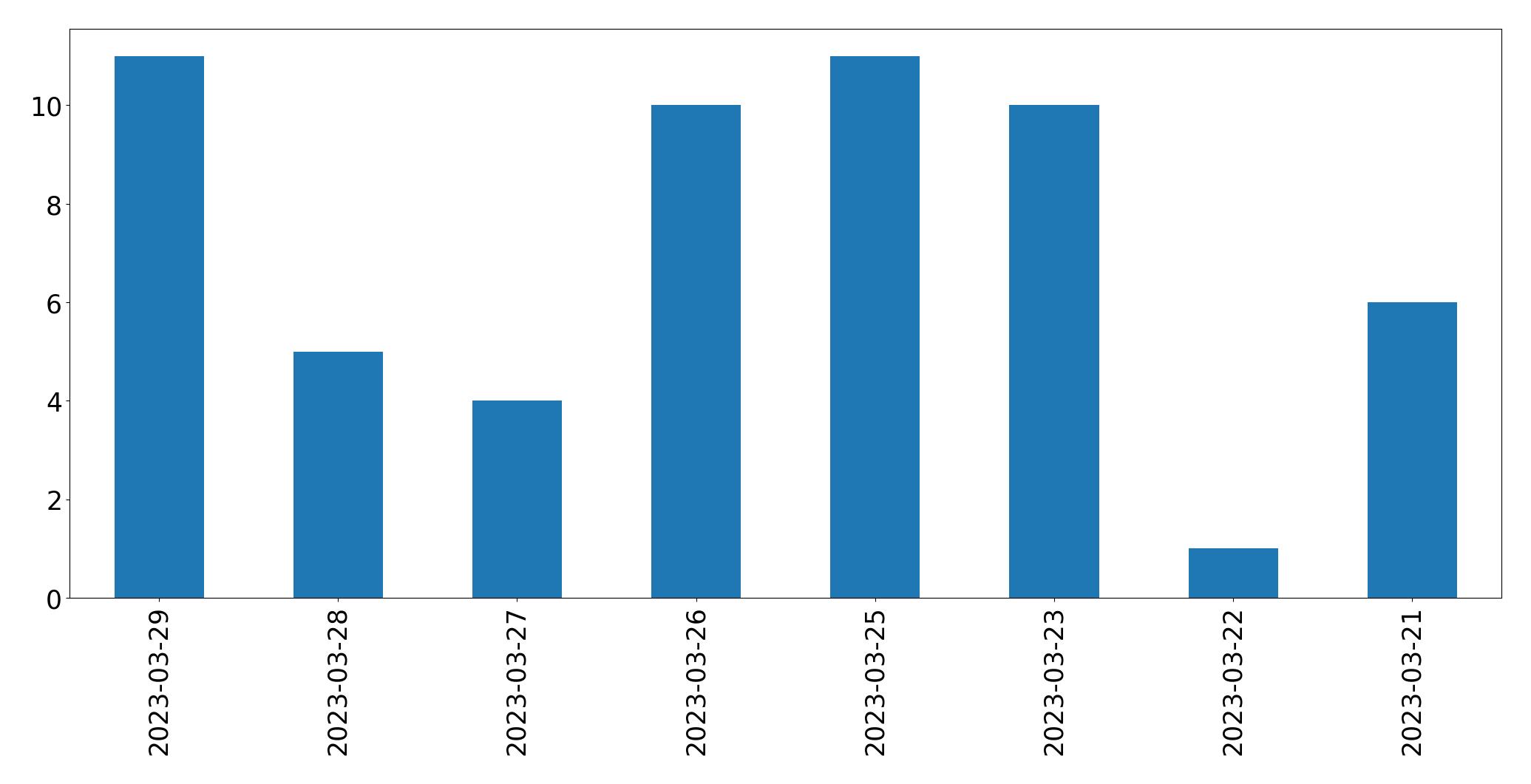 Gráfico de tweets por dia