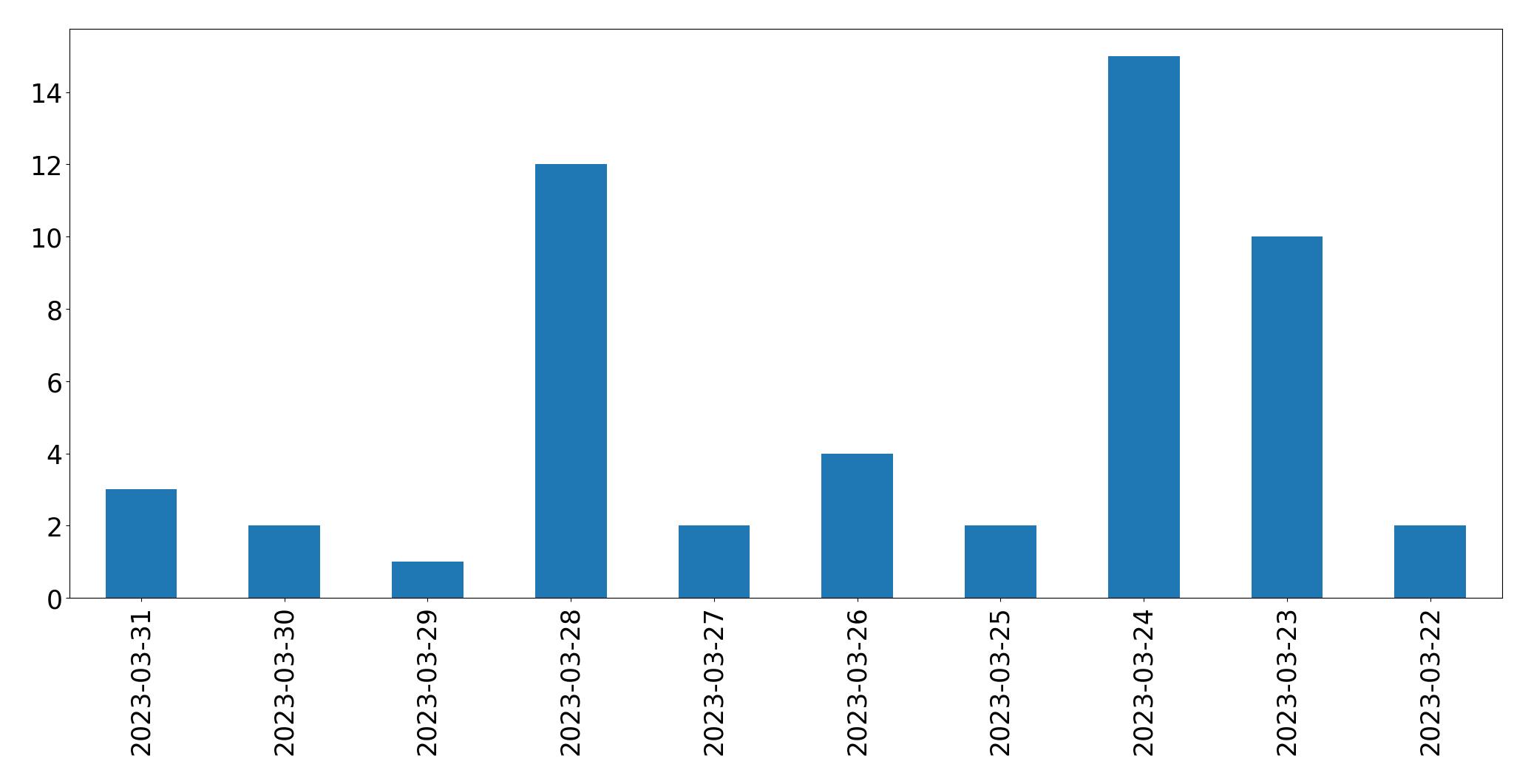 Gráfico de tweets por dia