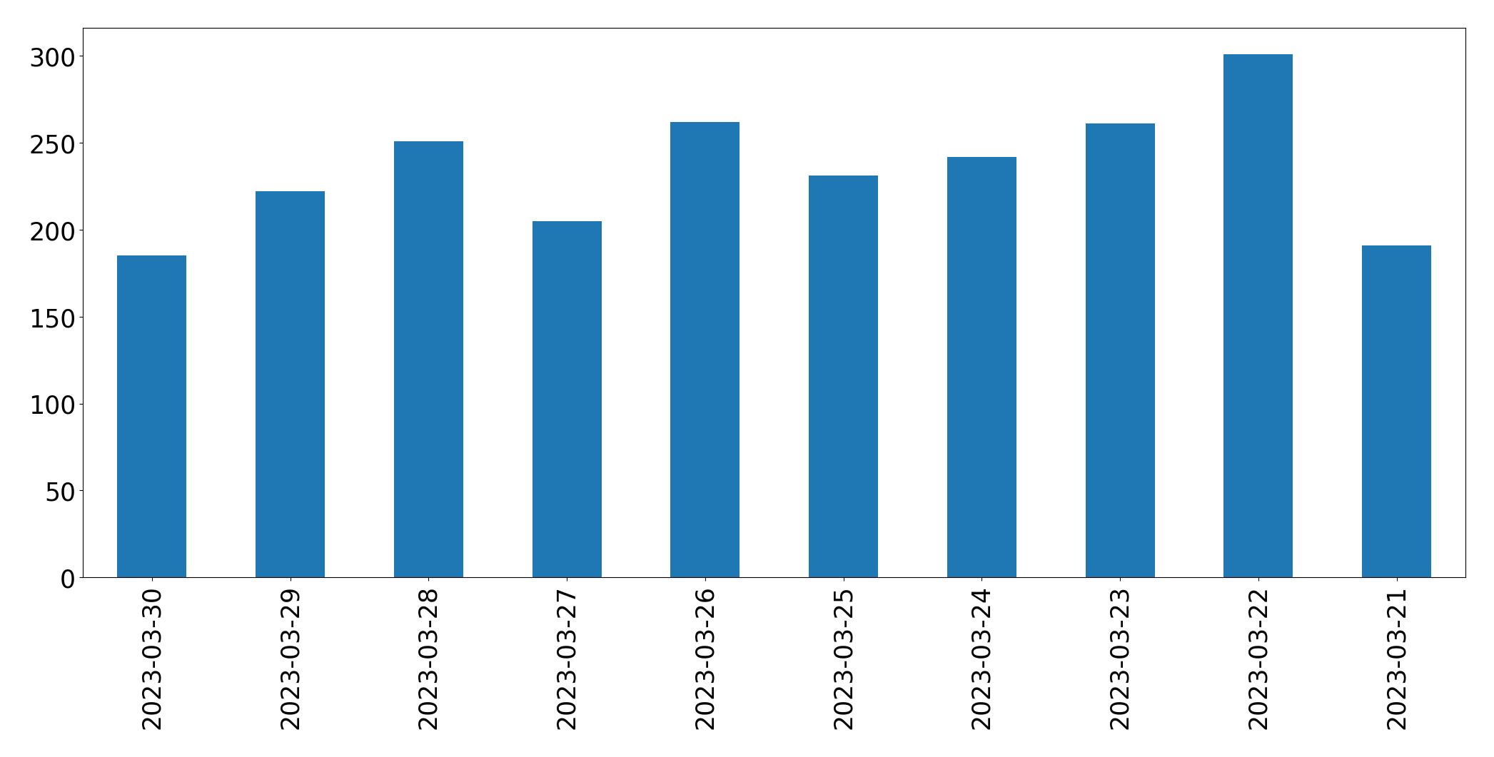 Gráfico de tweets por dia