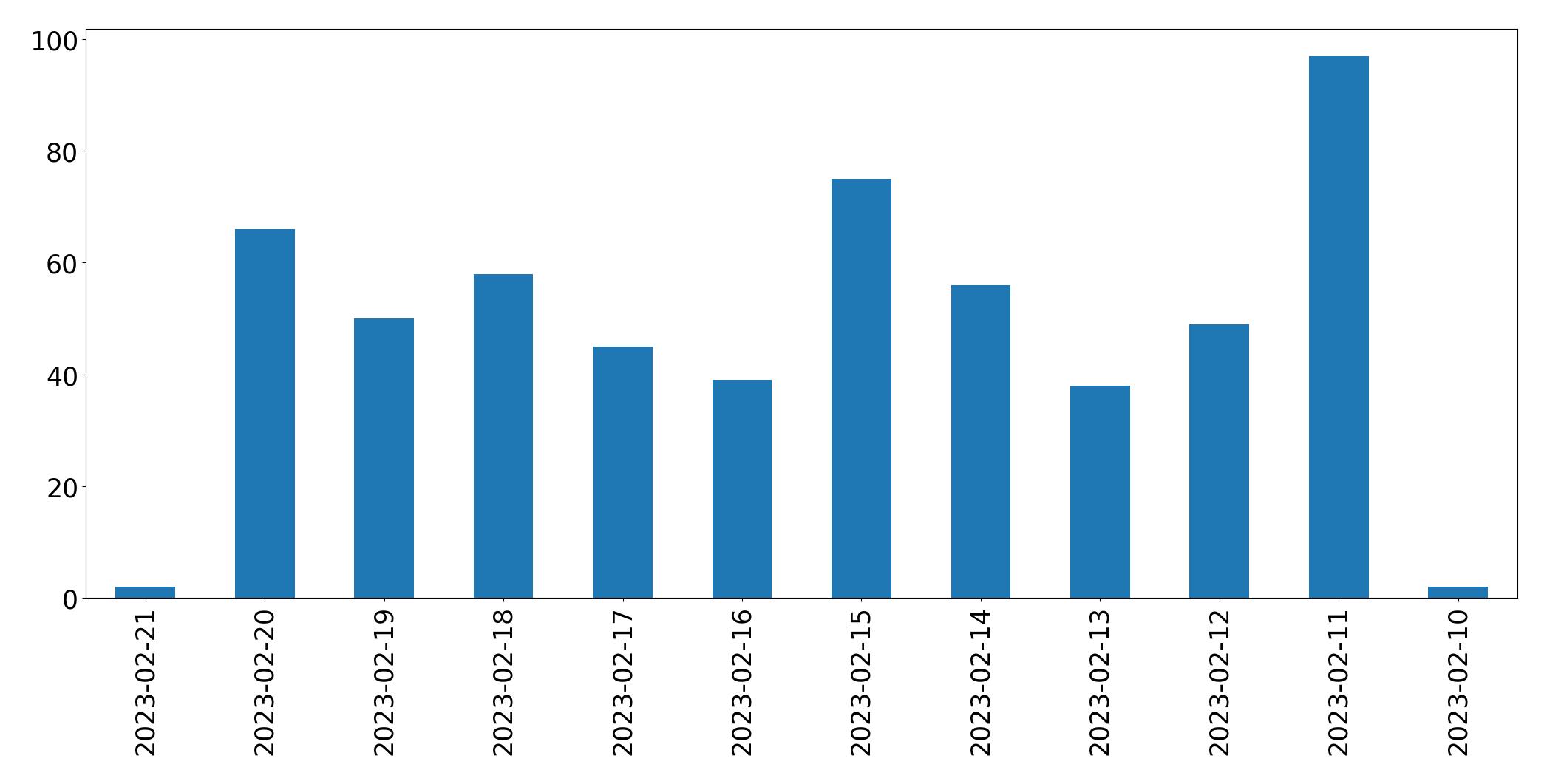 Gráfico de tweets por dia