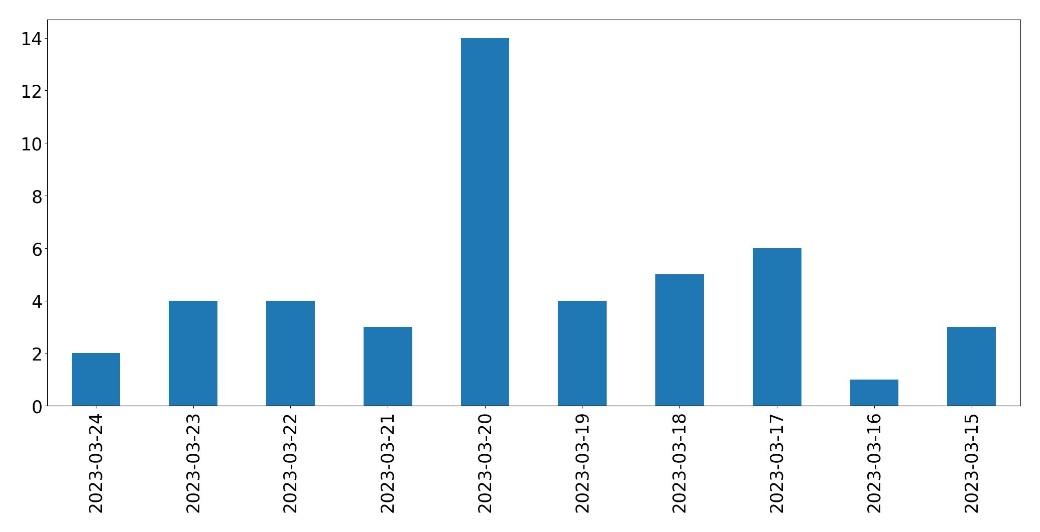 Gunluk tweet grafigi