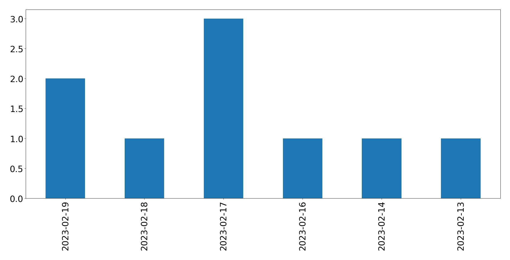 Grafik tweet per hari