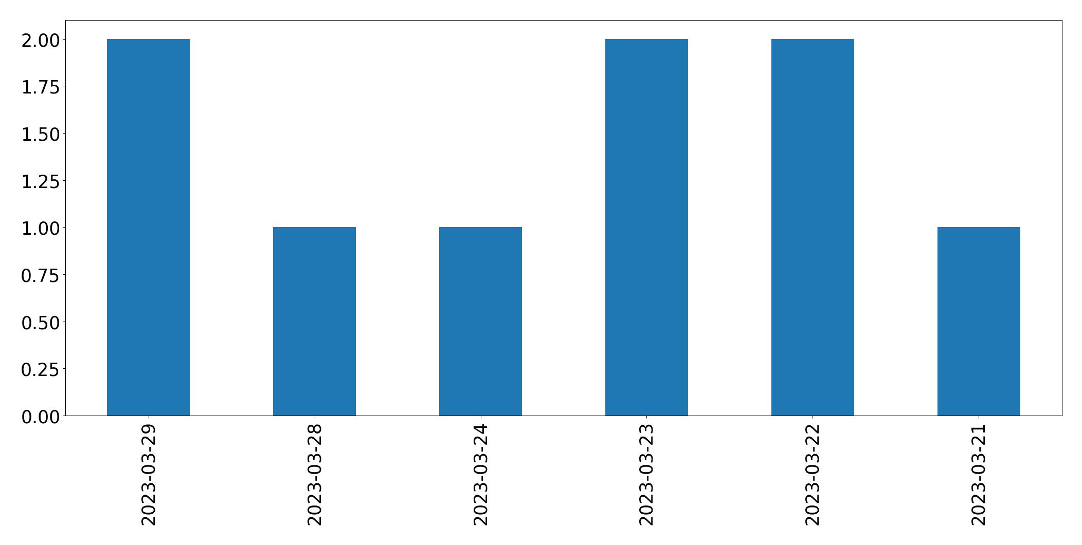 Gráfico de tweets por dia
