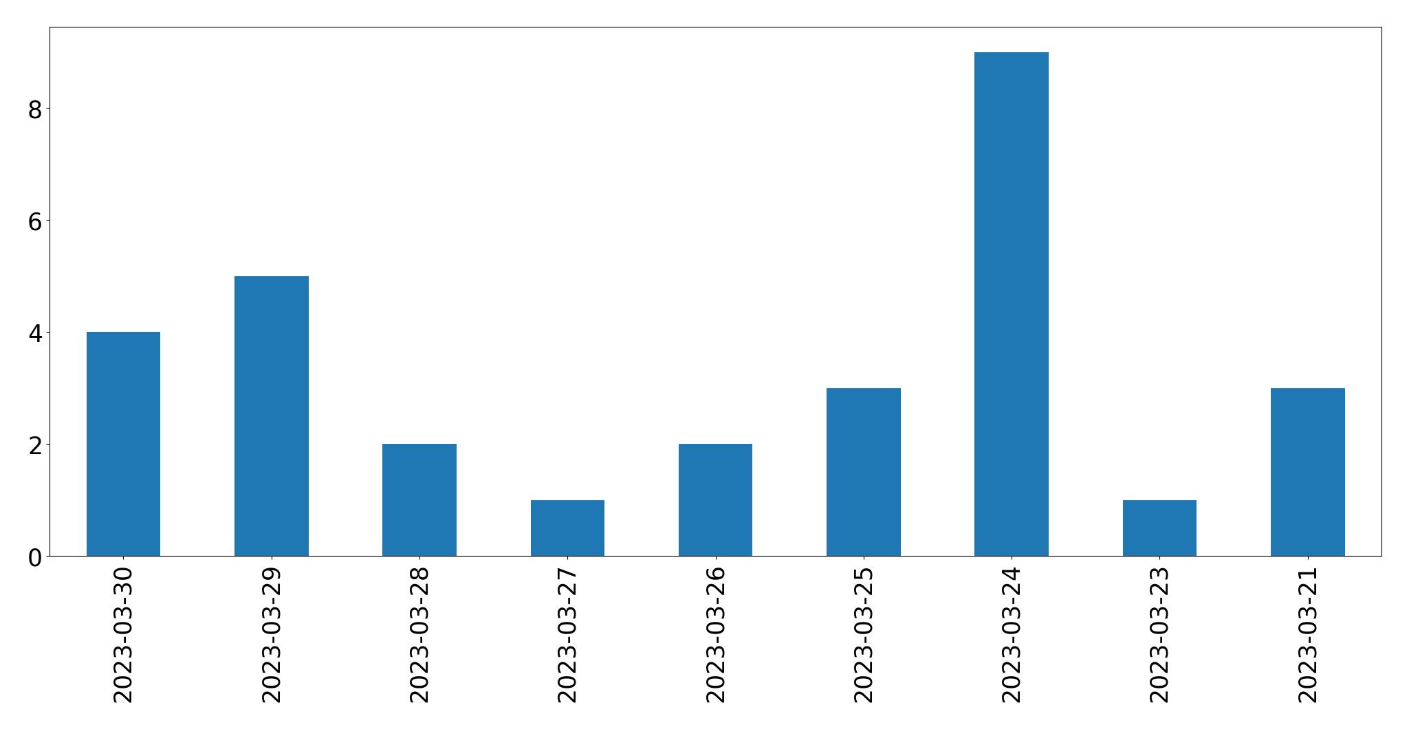 Gráfico de tweets por dia