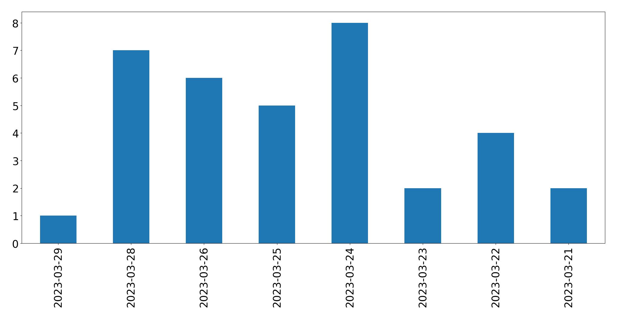 Gráfico de tweets por dia