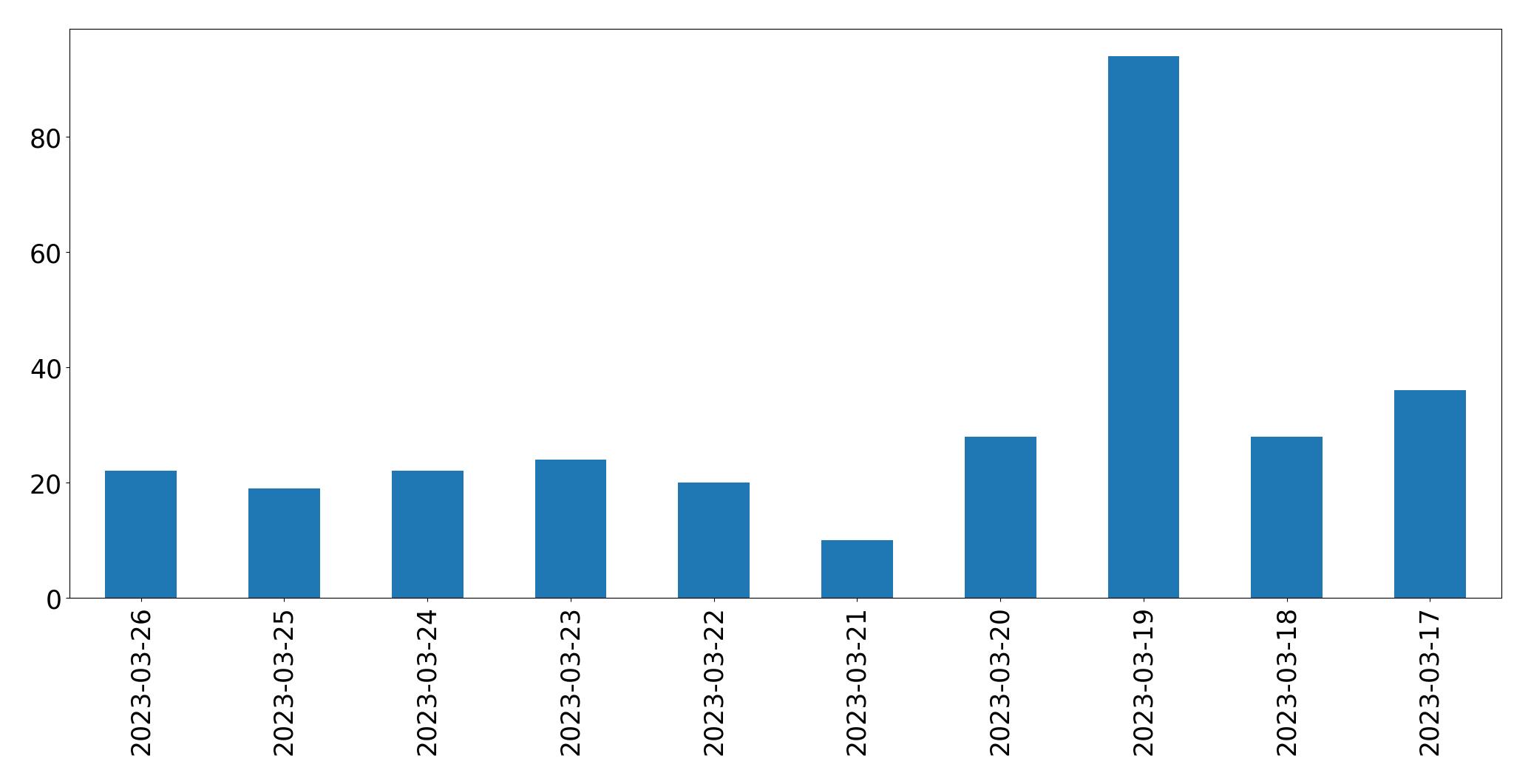 Gunluk tweet grafigi