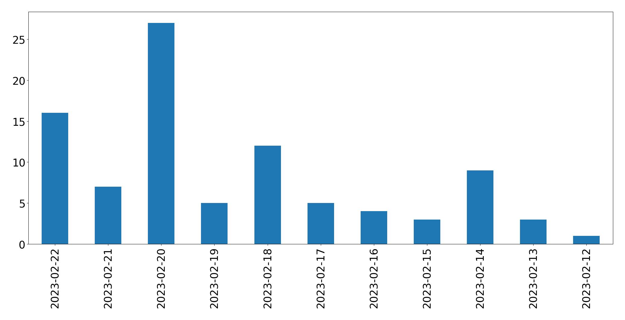 Gráfico de tweets por dia