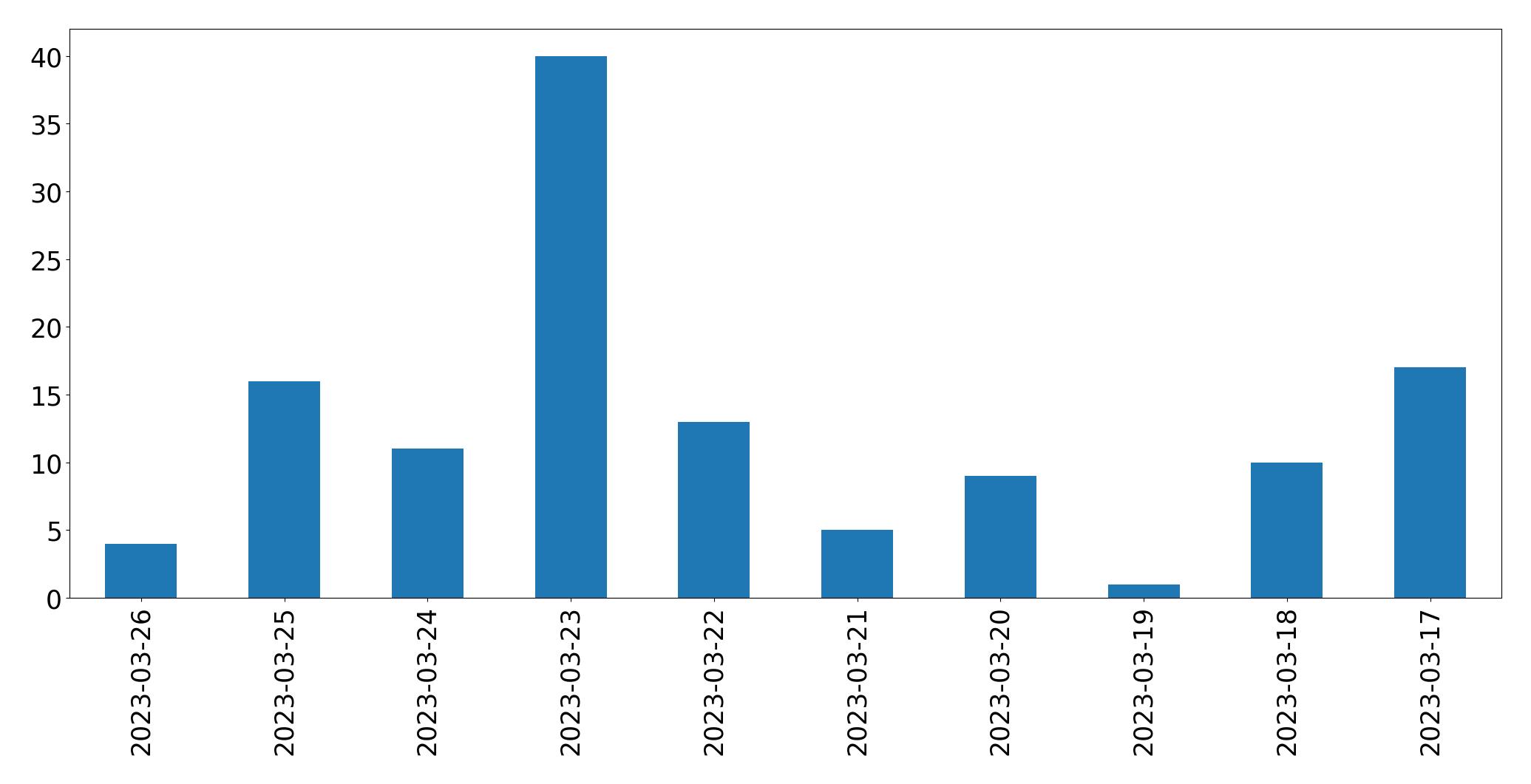 مخطط التغريدات اليومية