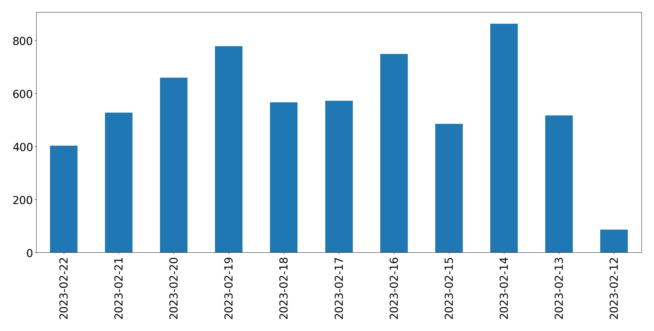 Gunluk tweet grafigi