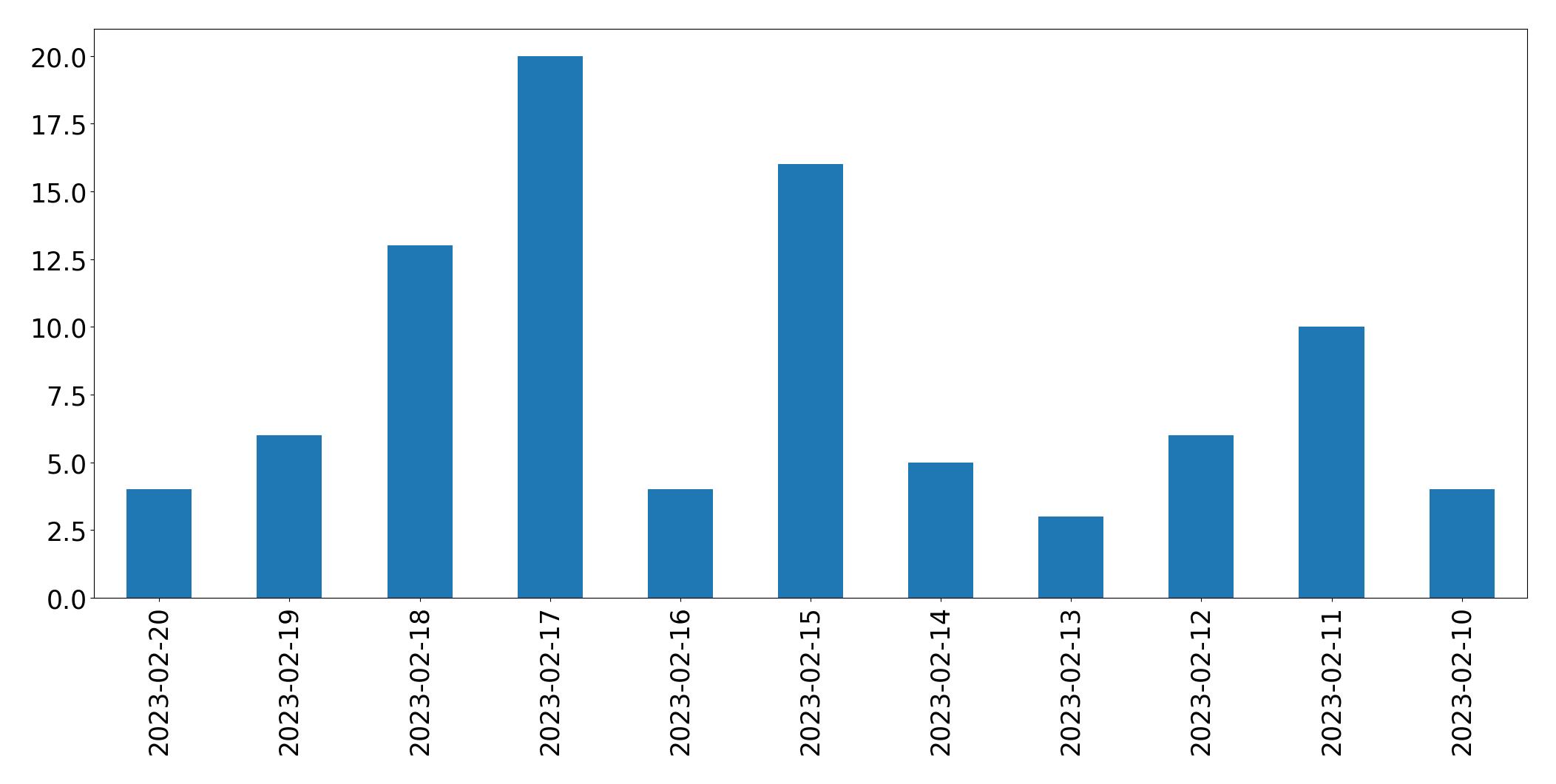 Gráfico de tweets por dia