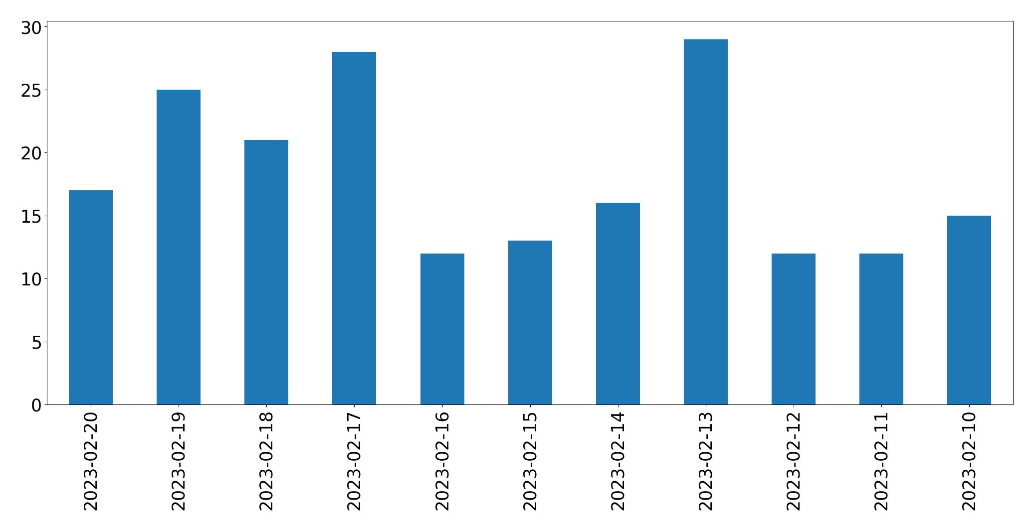 Grafik tweet per hari