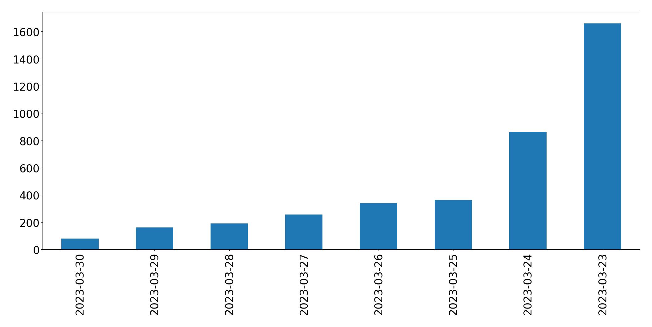 Gráfico de tweets por dia