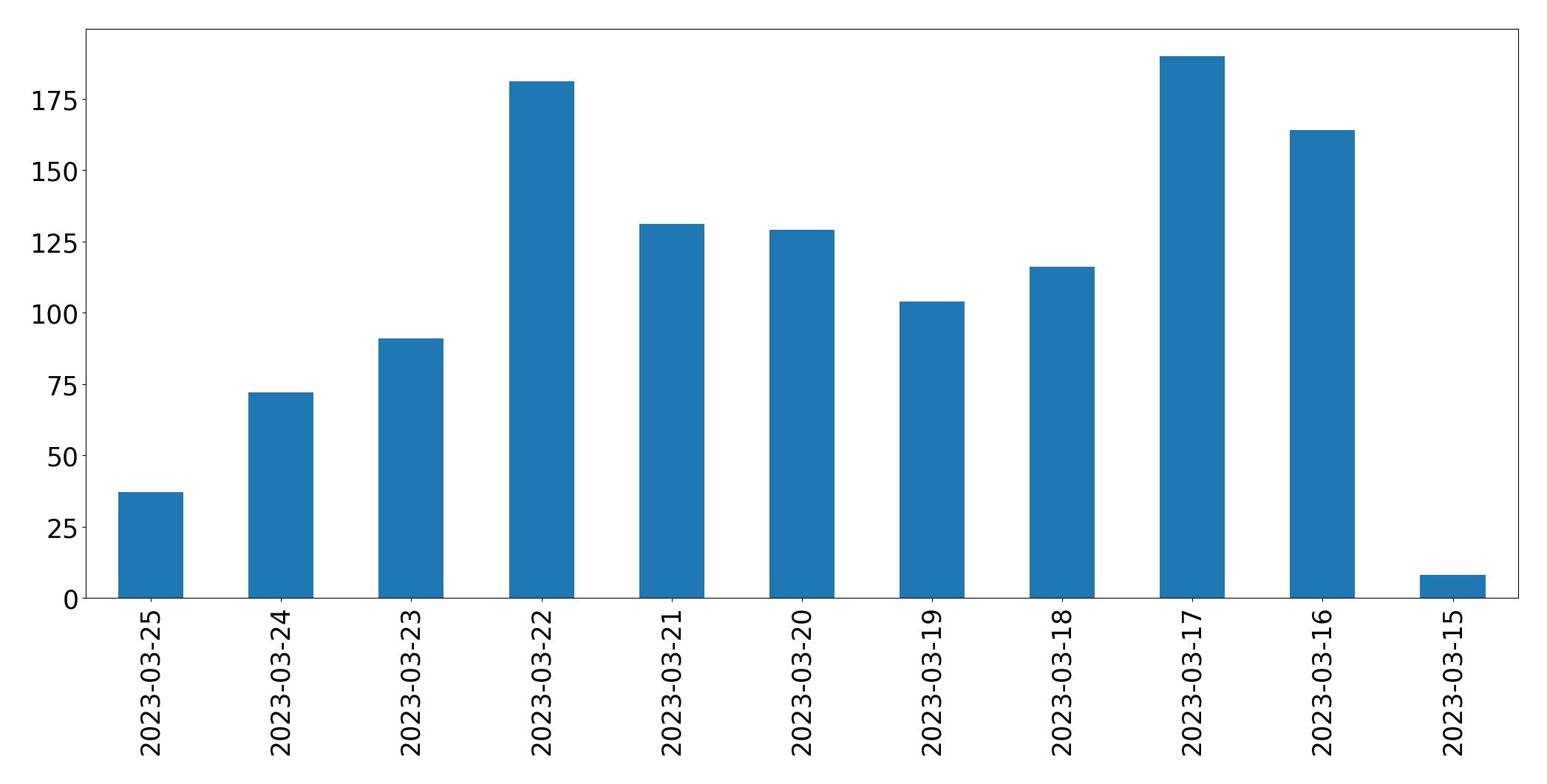 Gunluk tweet grafigi