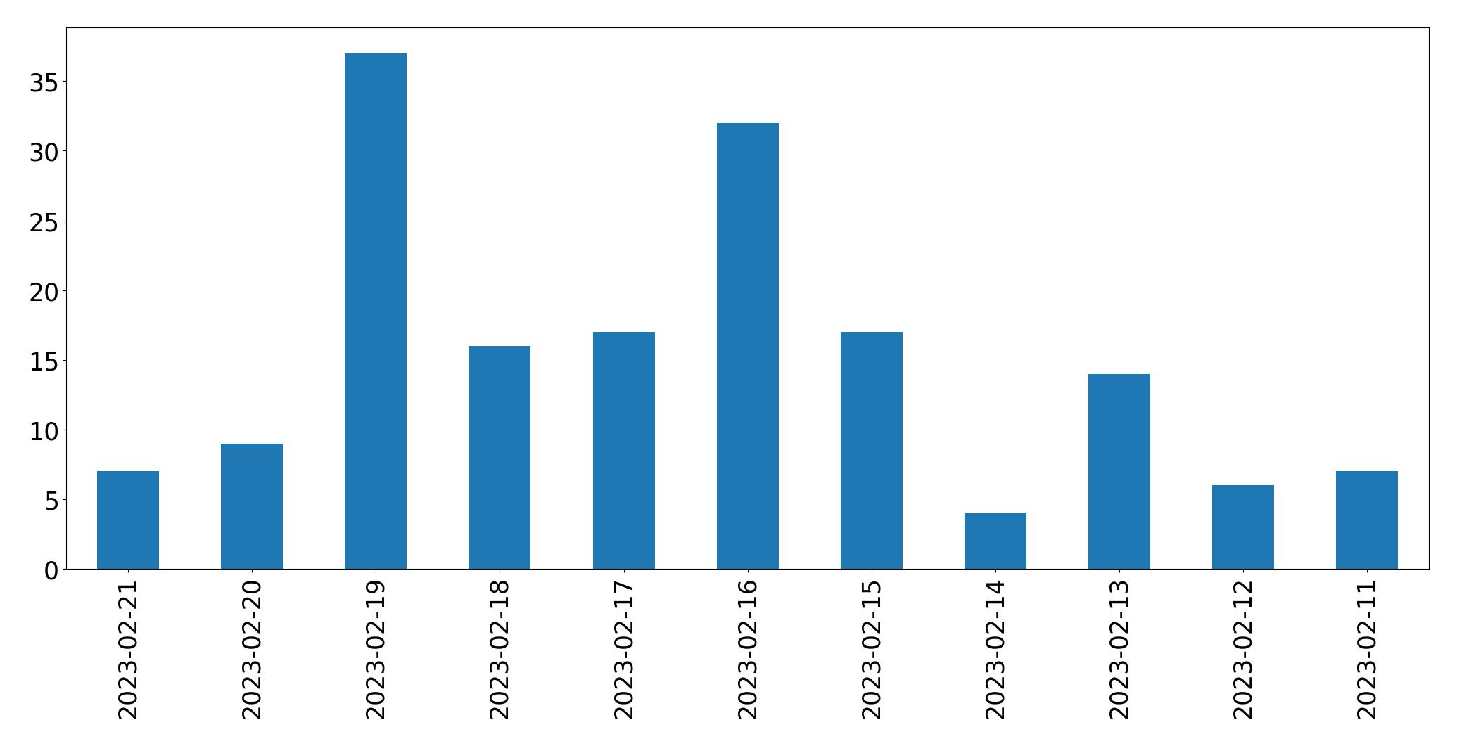 Grafik tweet per hari