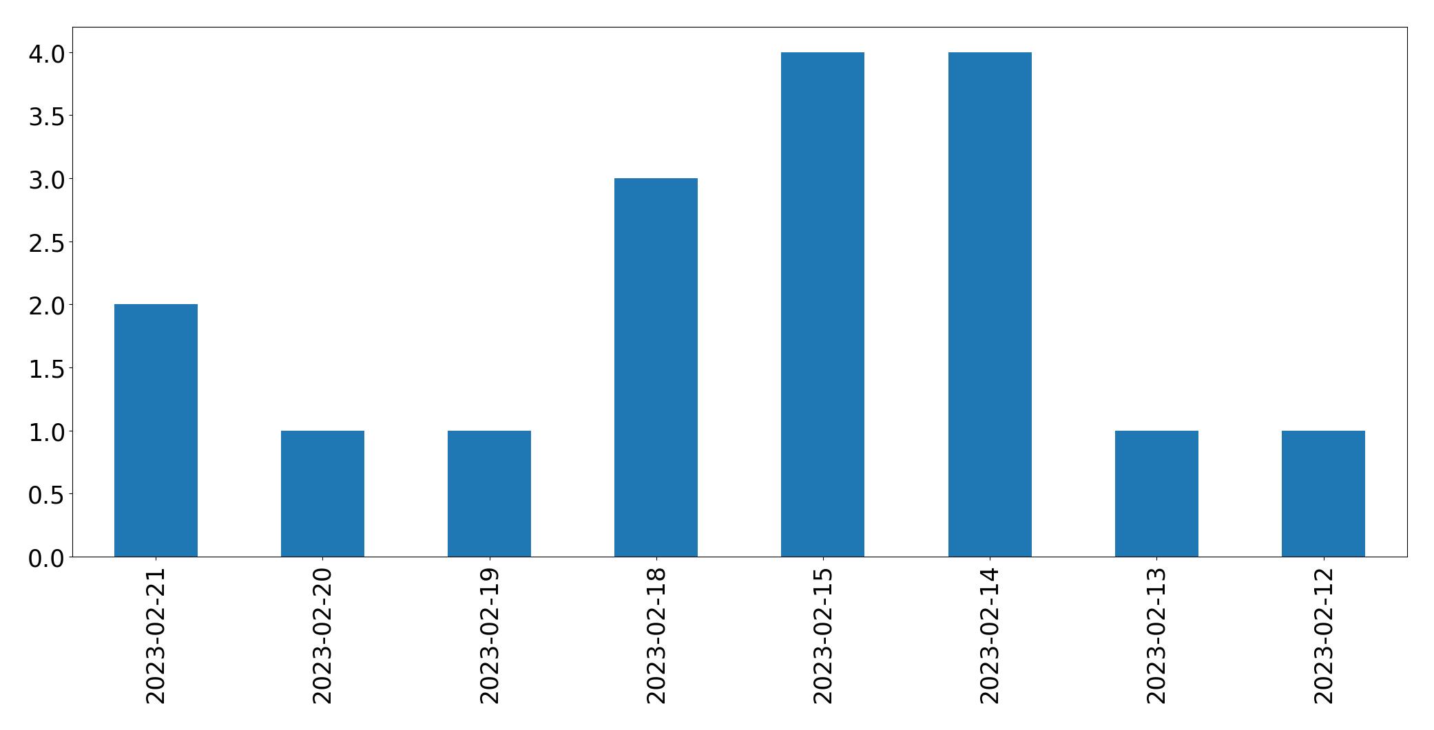Gráfico de tweets por dia
