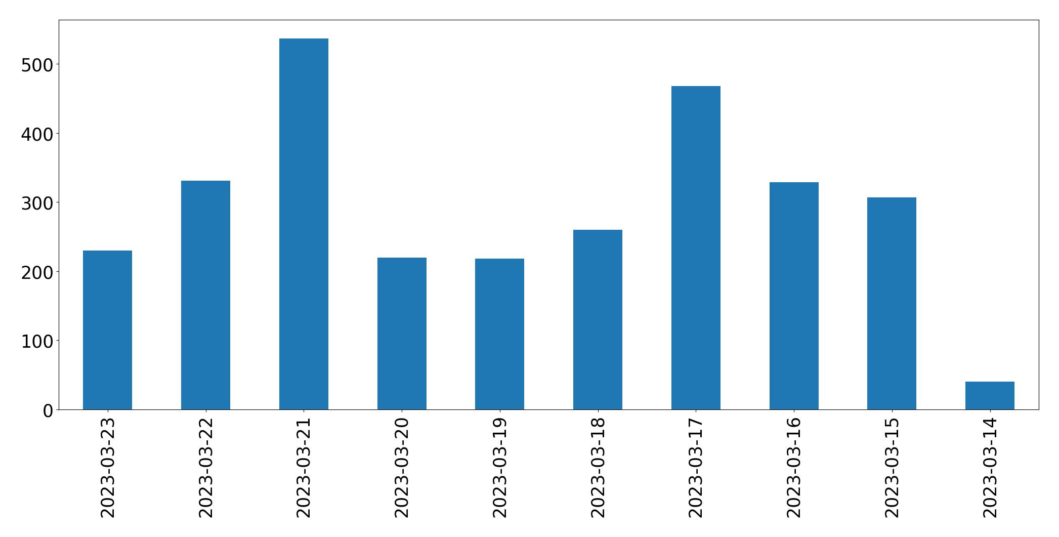 Gráfico de tweets por dia