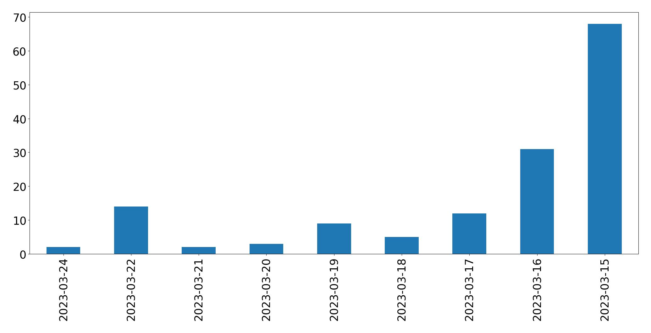 Gráfico de tweets por dia