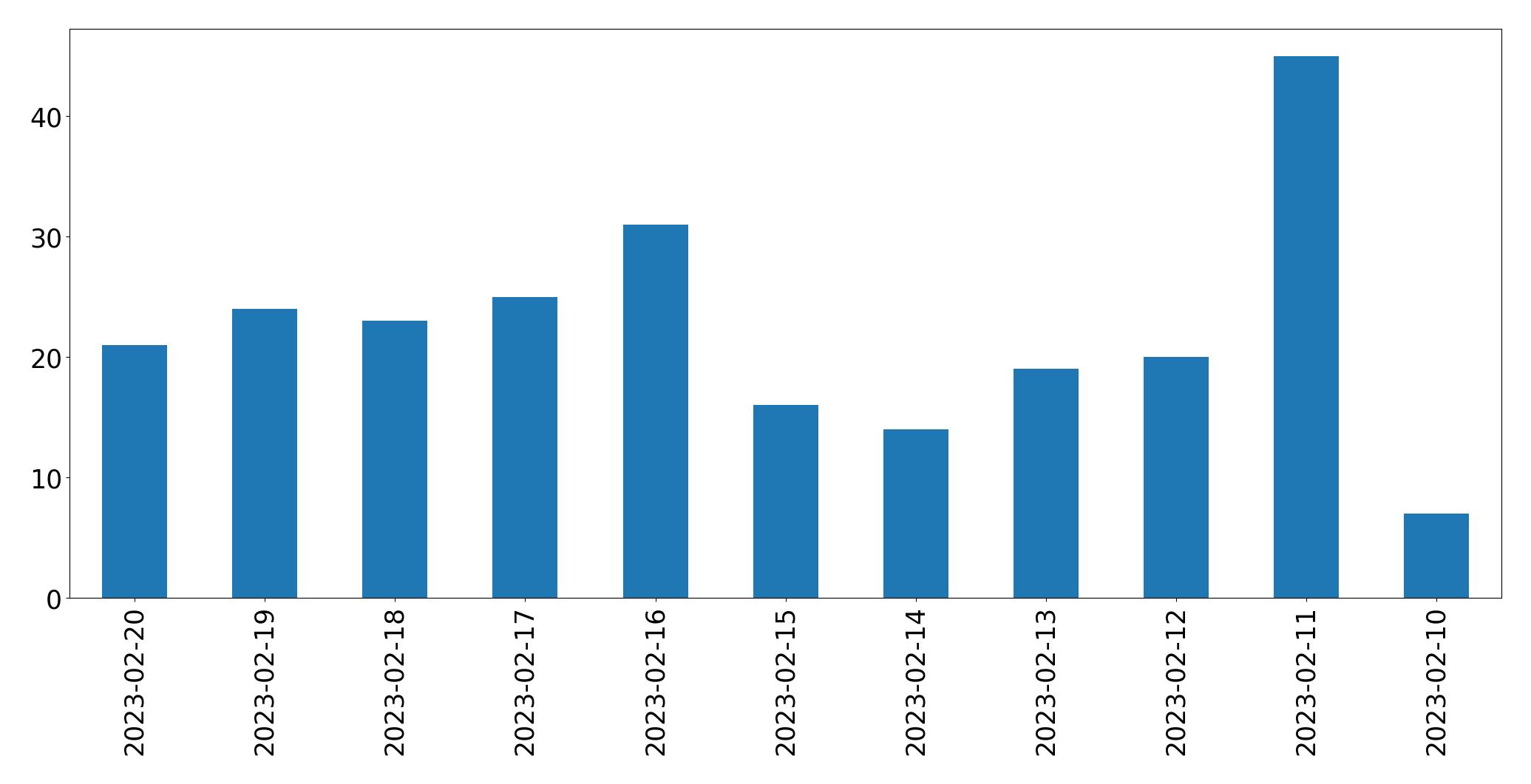 Gráfico de tweets por dia