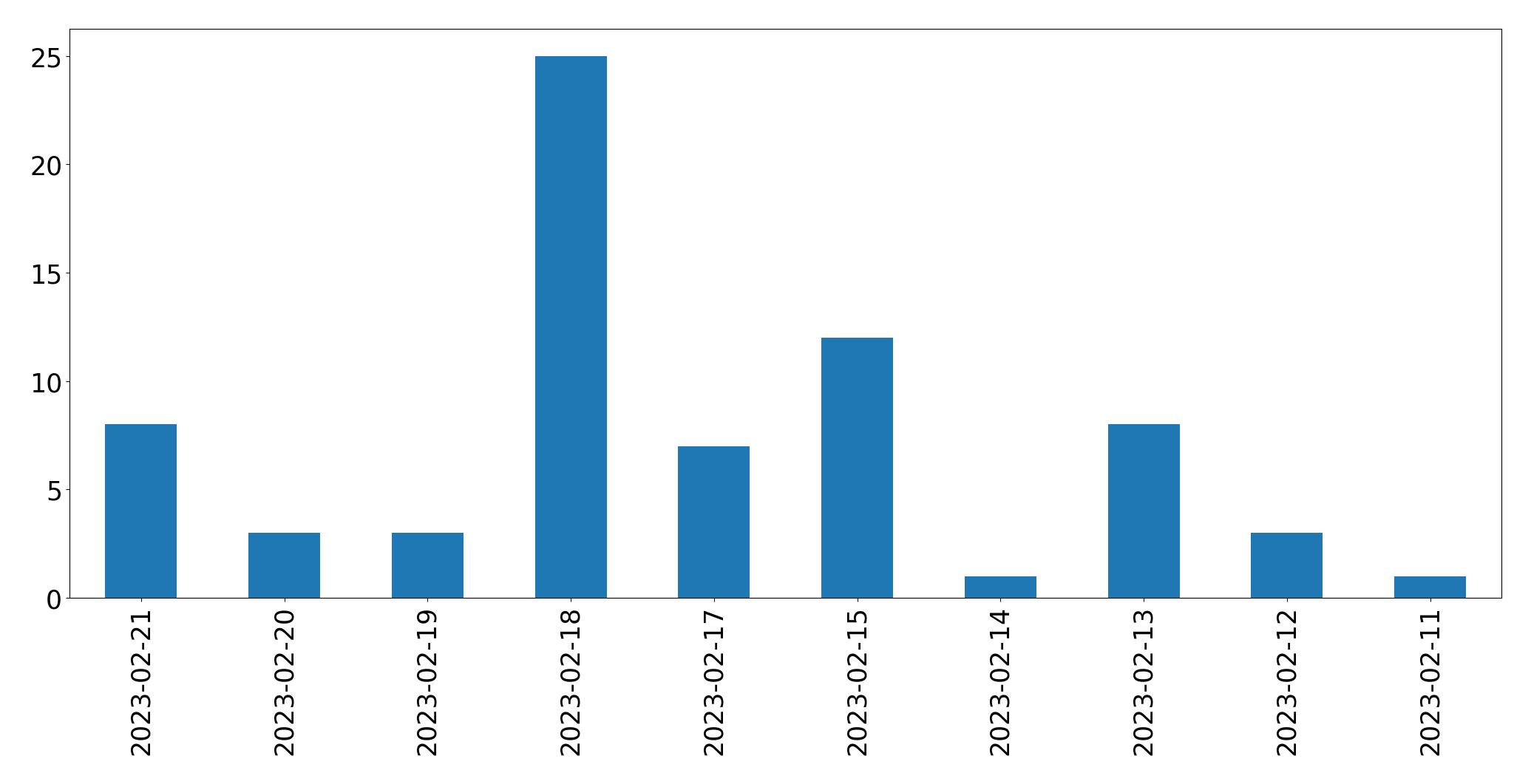 Gráfico de tweets por dia