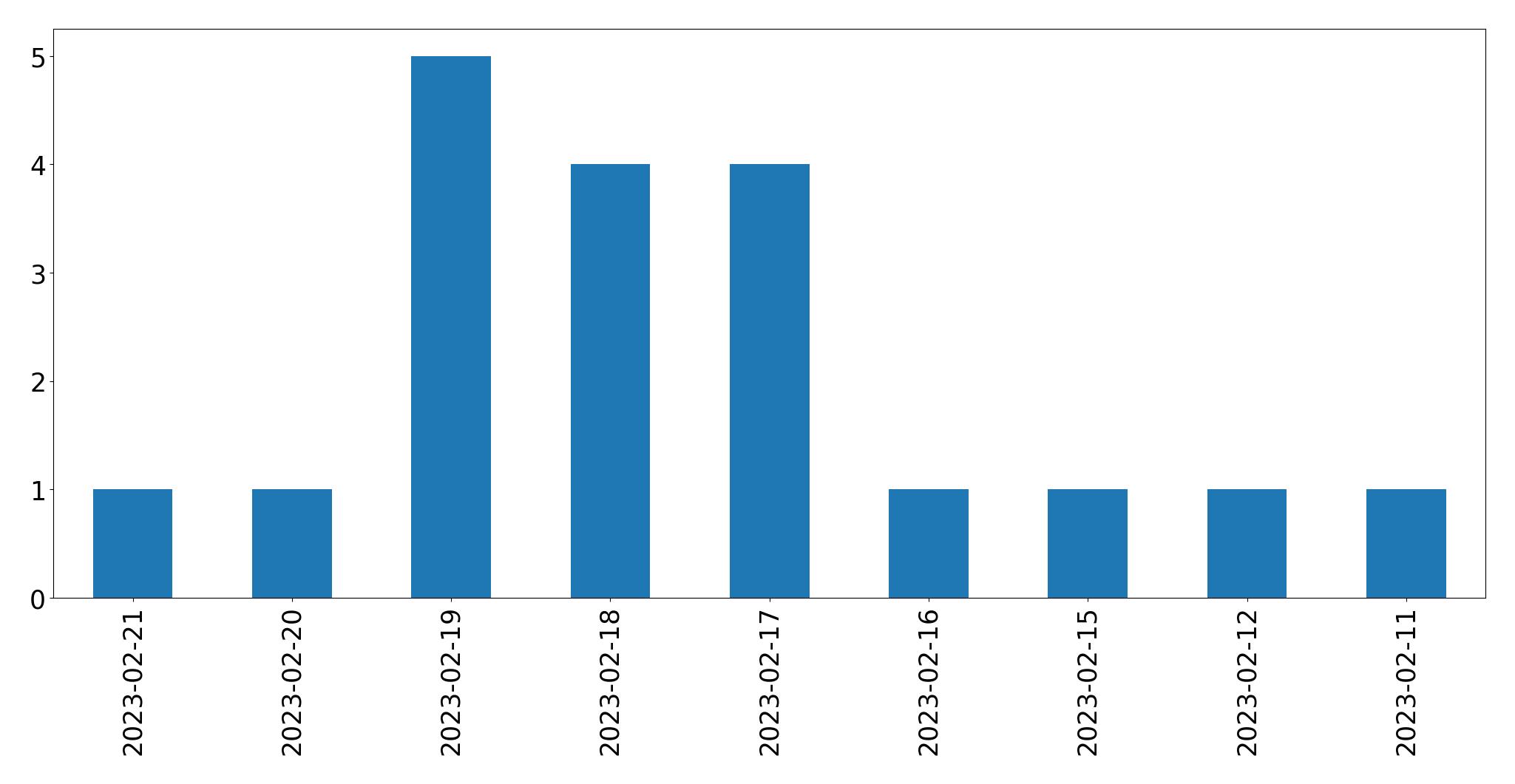Grafik tweet per hari