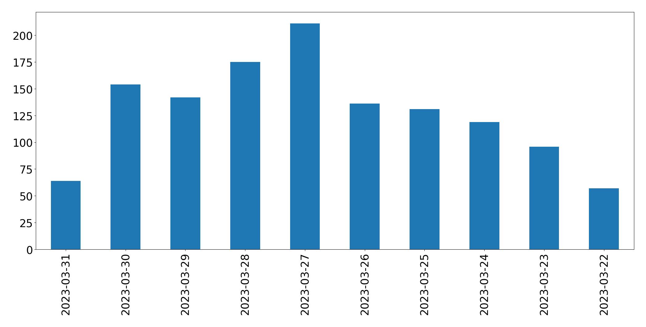 Gráfico de tweets por dia