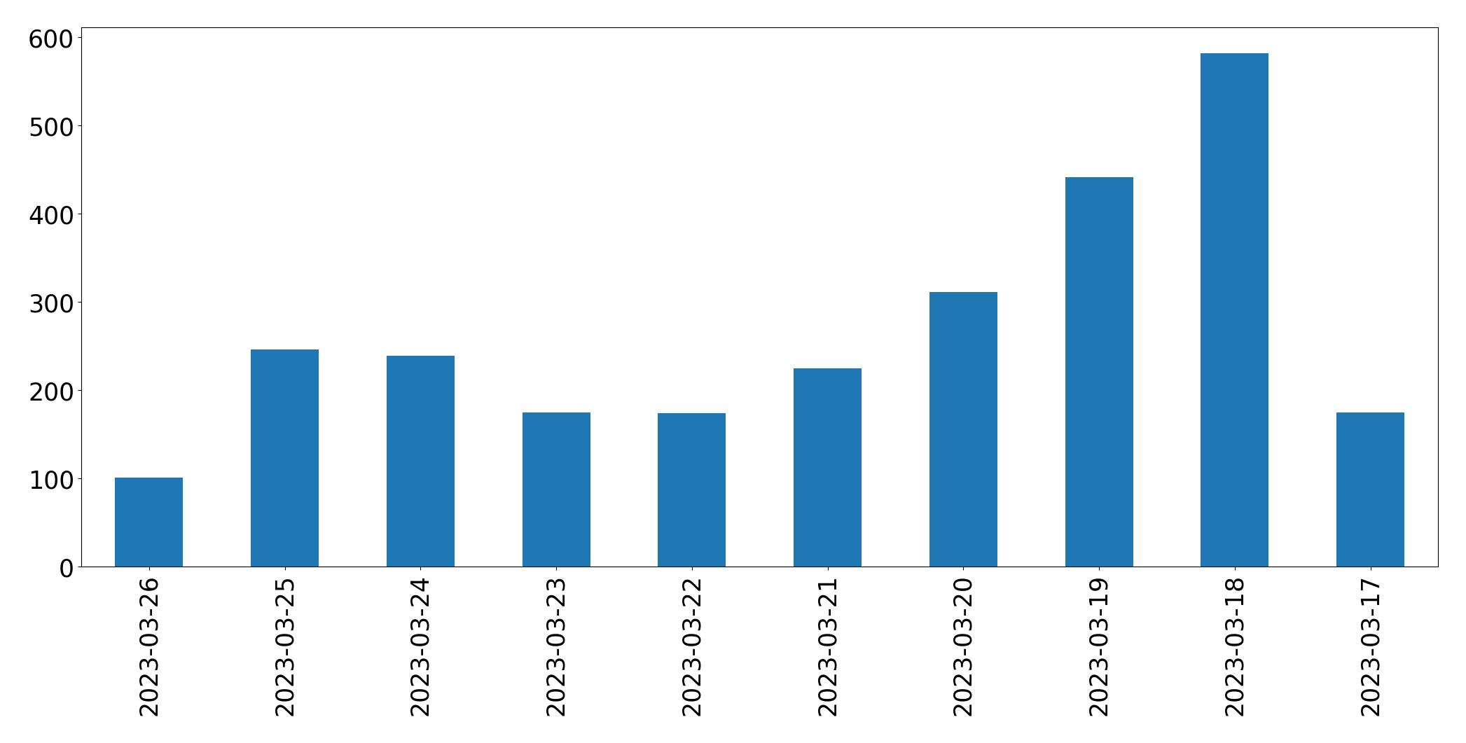 Gunluk tweet grafigi