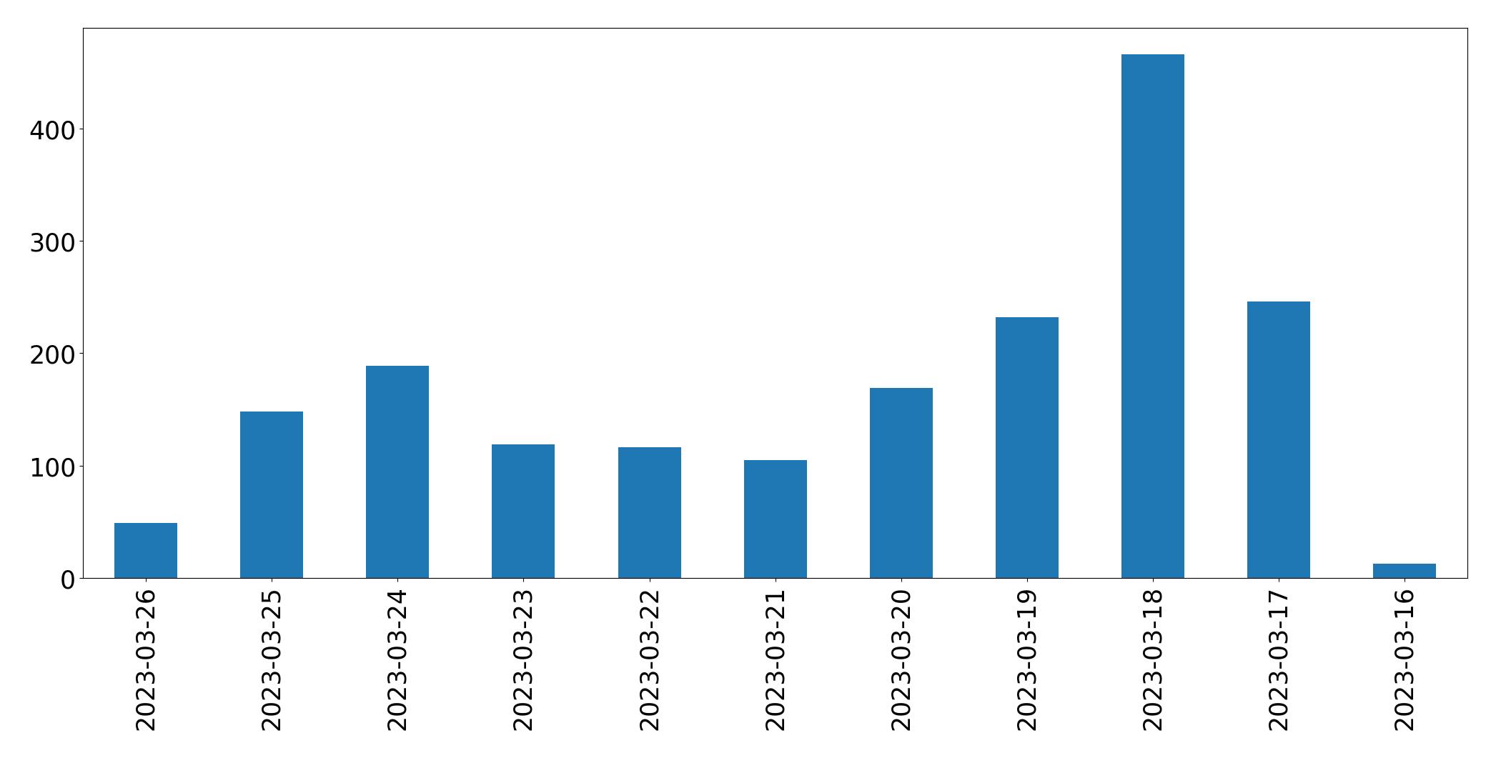 Tweets per day chart