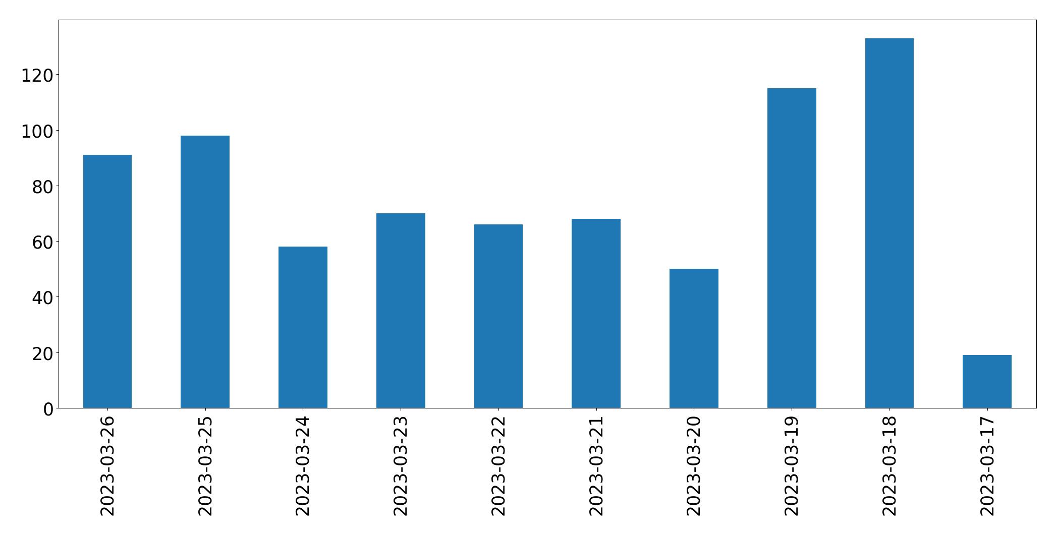 Tweets per day chart
