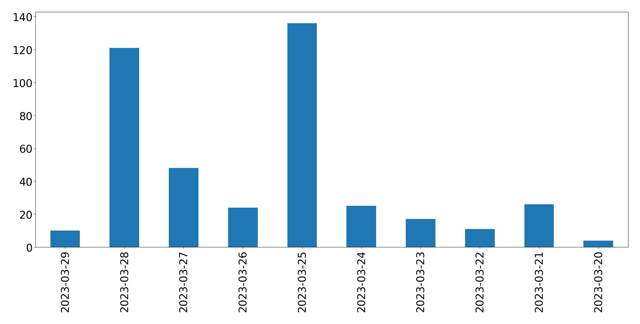 Gráfico de tweets por dia