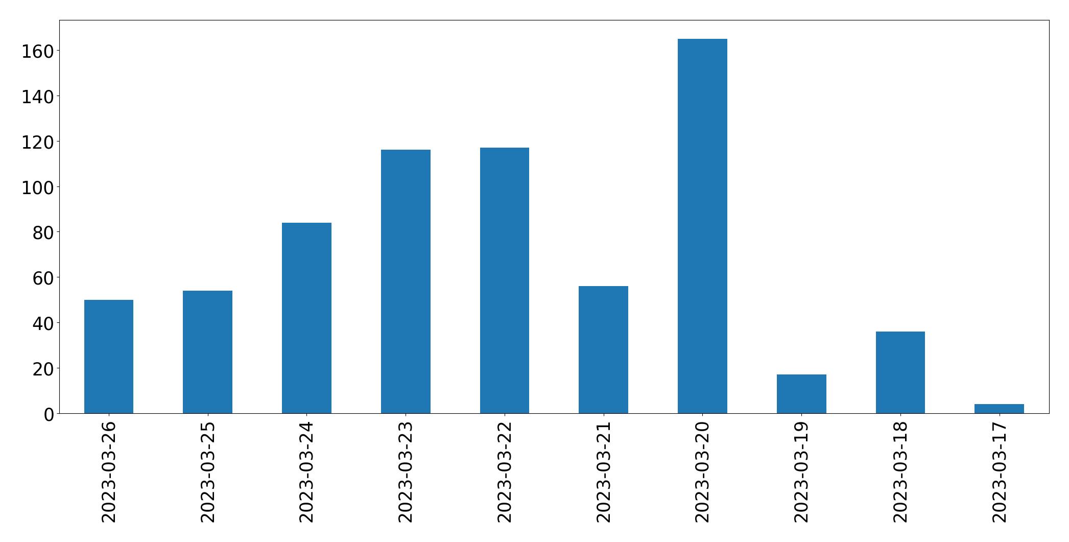 Gráfico de tweets por dia