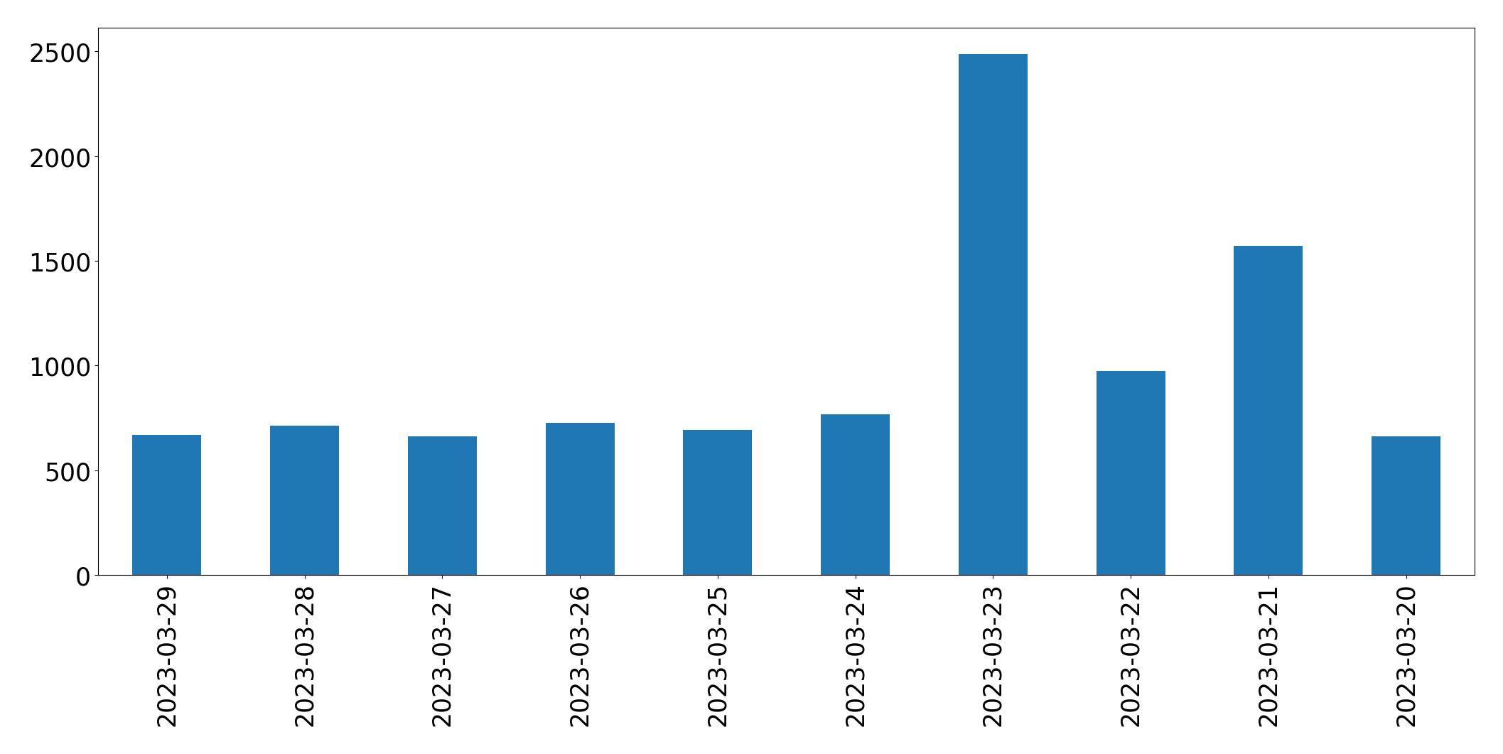 Gráfico de tweets por dia