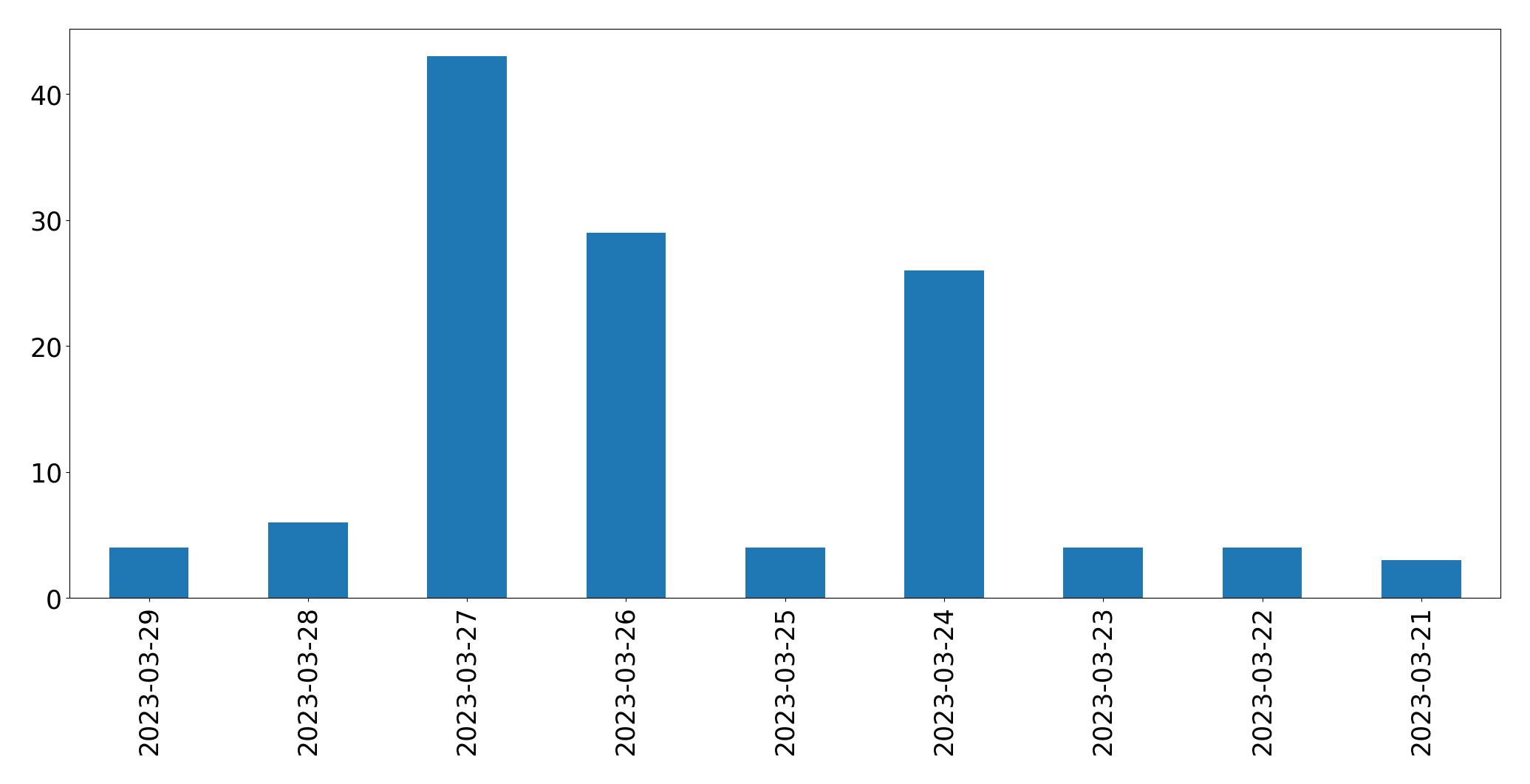 Gráfico de tweets por dia